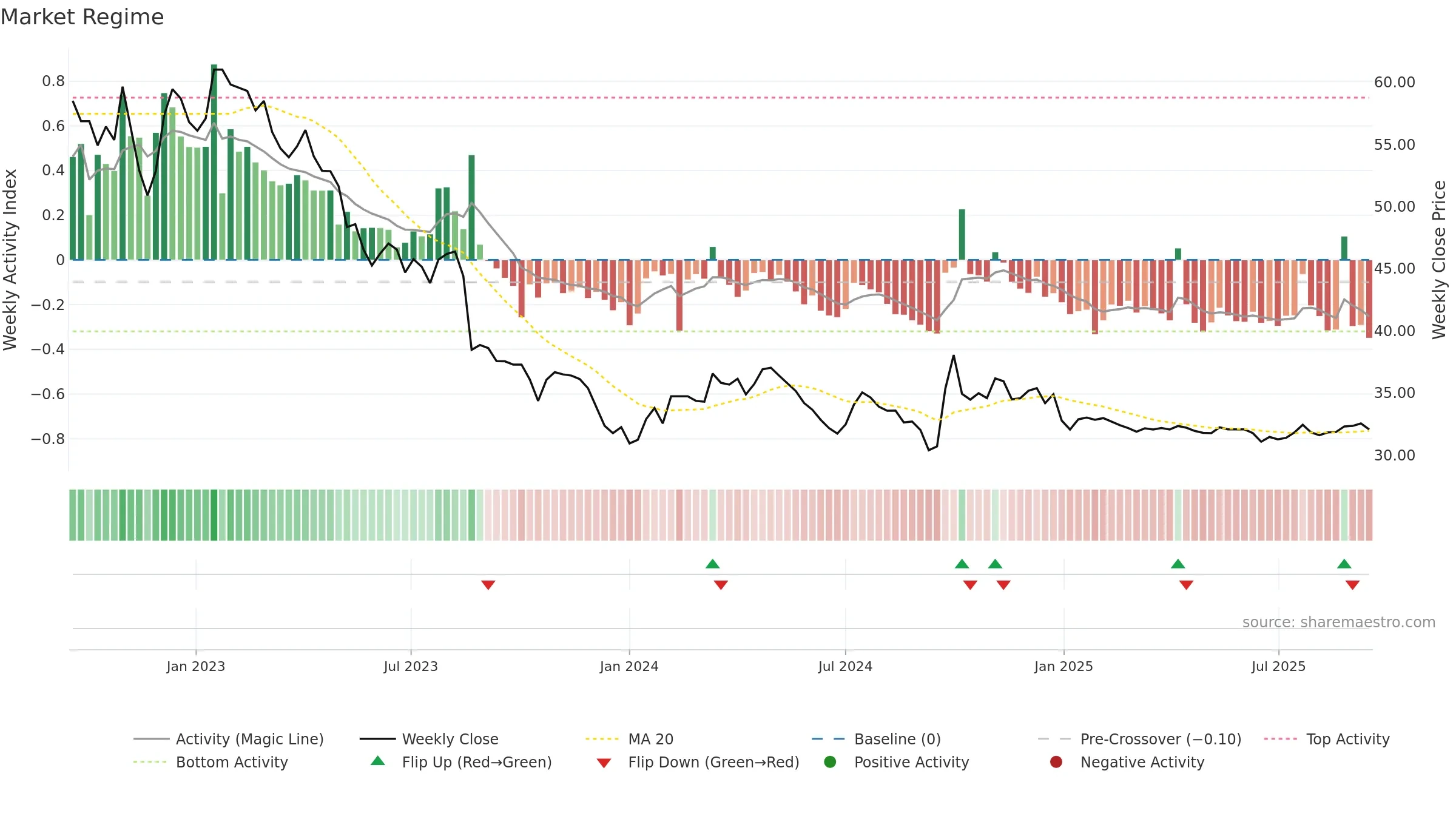 600009 weekly Market Snapshot chart, closing 2025-09-15.