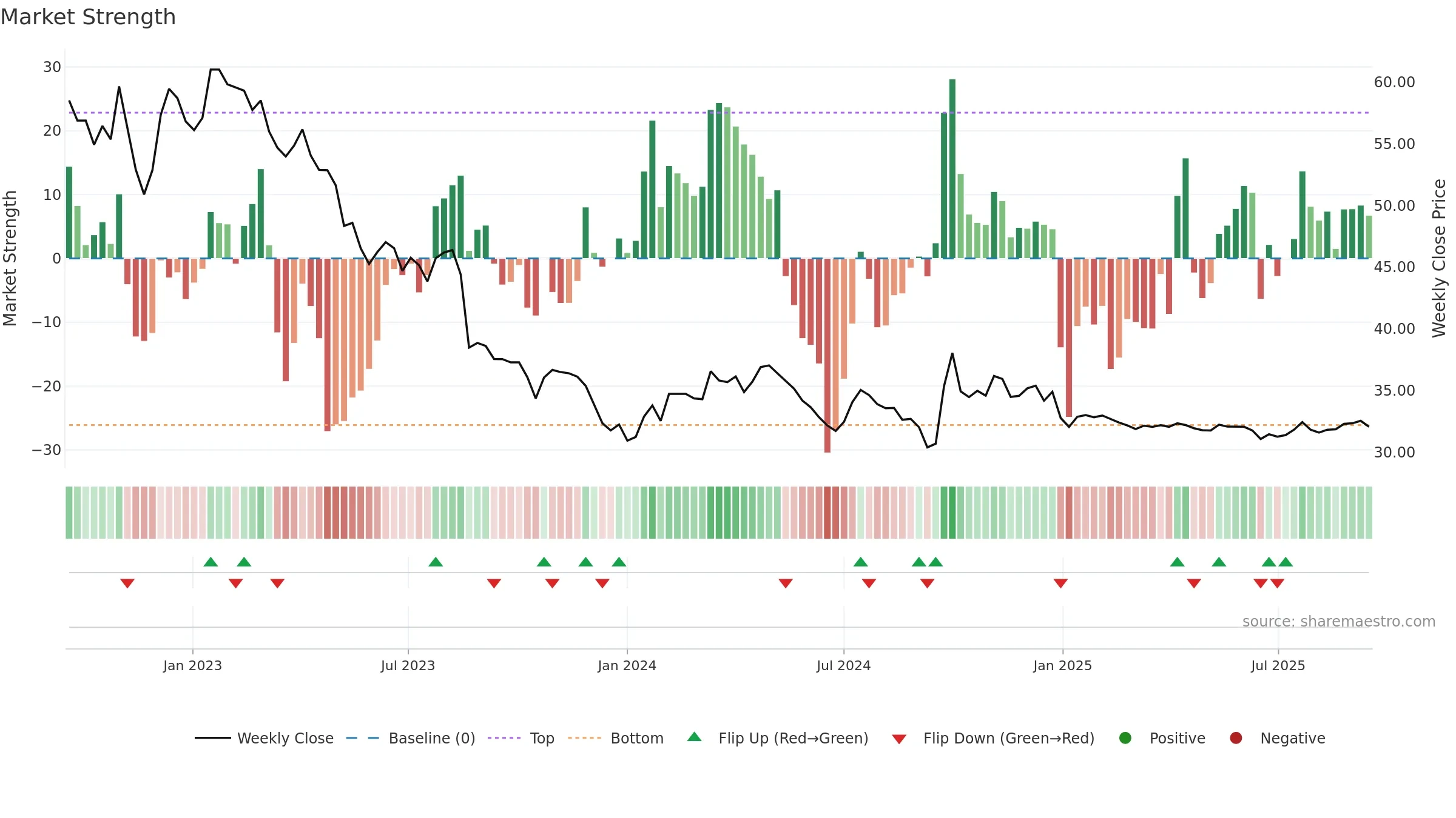 600009 weekly Market Strength chart, closing 2025-09-15.