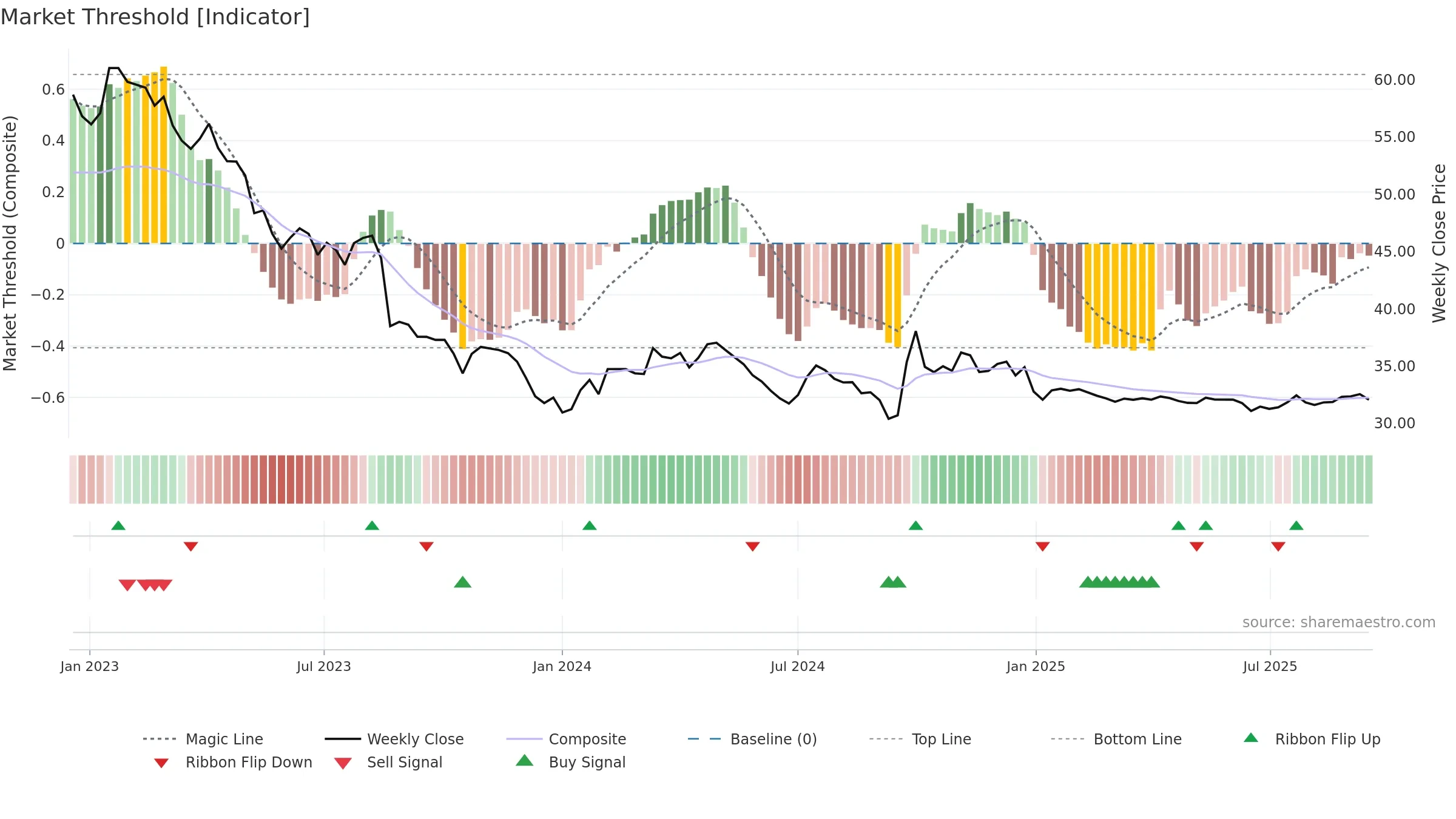 600009 weekly Market Threshold chart, closing 2025-09-15.