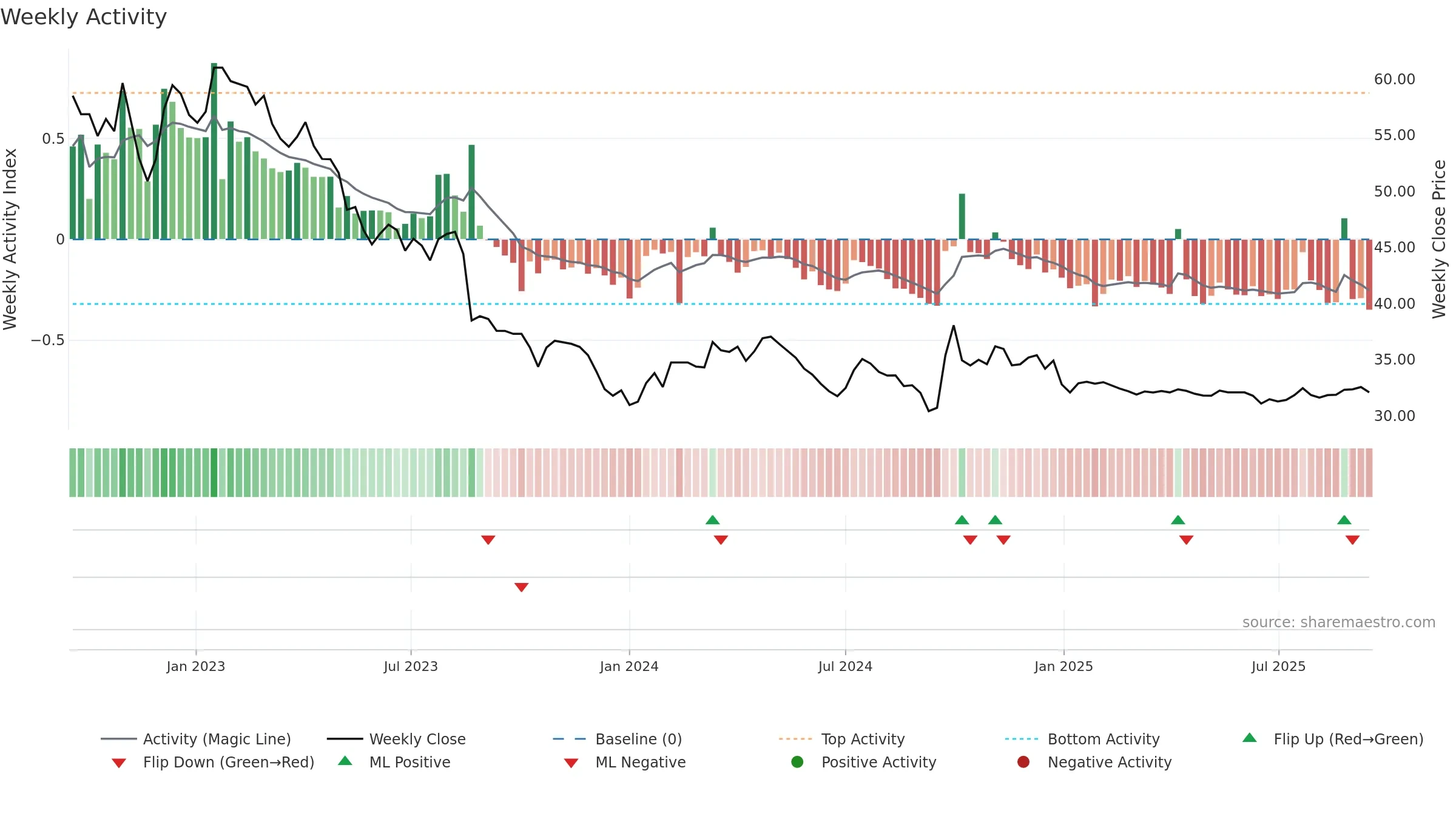 600009 weekly Activity chart, closing 2025-09-15.