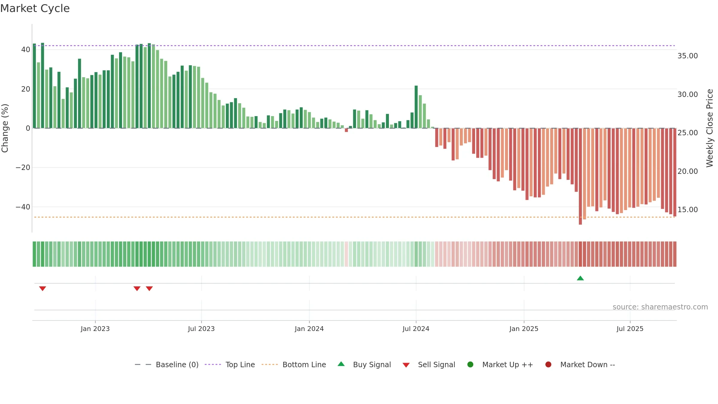 6443 weekly Market Cycle chart, closing 2025-09-15.