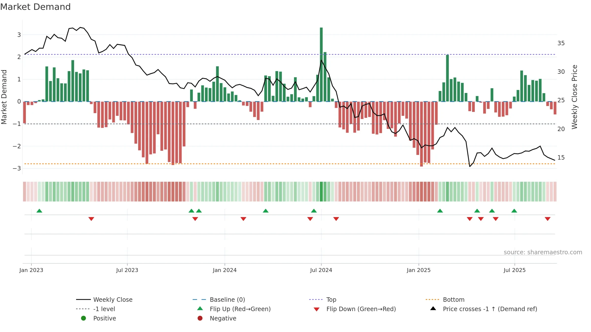 6443 weekly Market Demand chart, closing 2025-09-15.