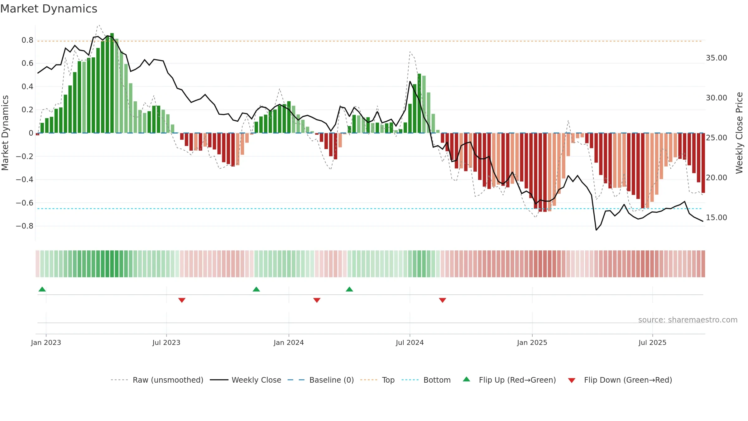 6443 weekly Market Dynamics chart, closing 2025-09-15.