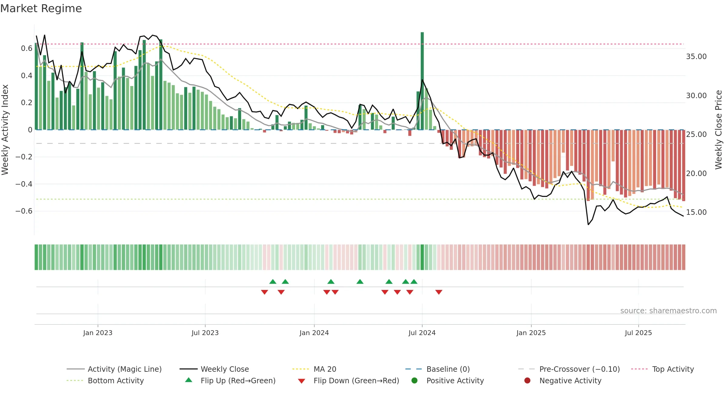 6443 weekly Market Snapshot chart, closing 2025-09-15.