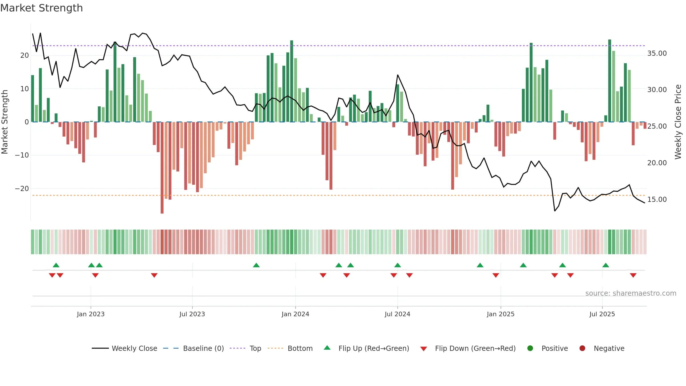 6443 weekly Market Strength chart, closing 2025-09-15.
