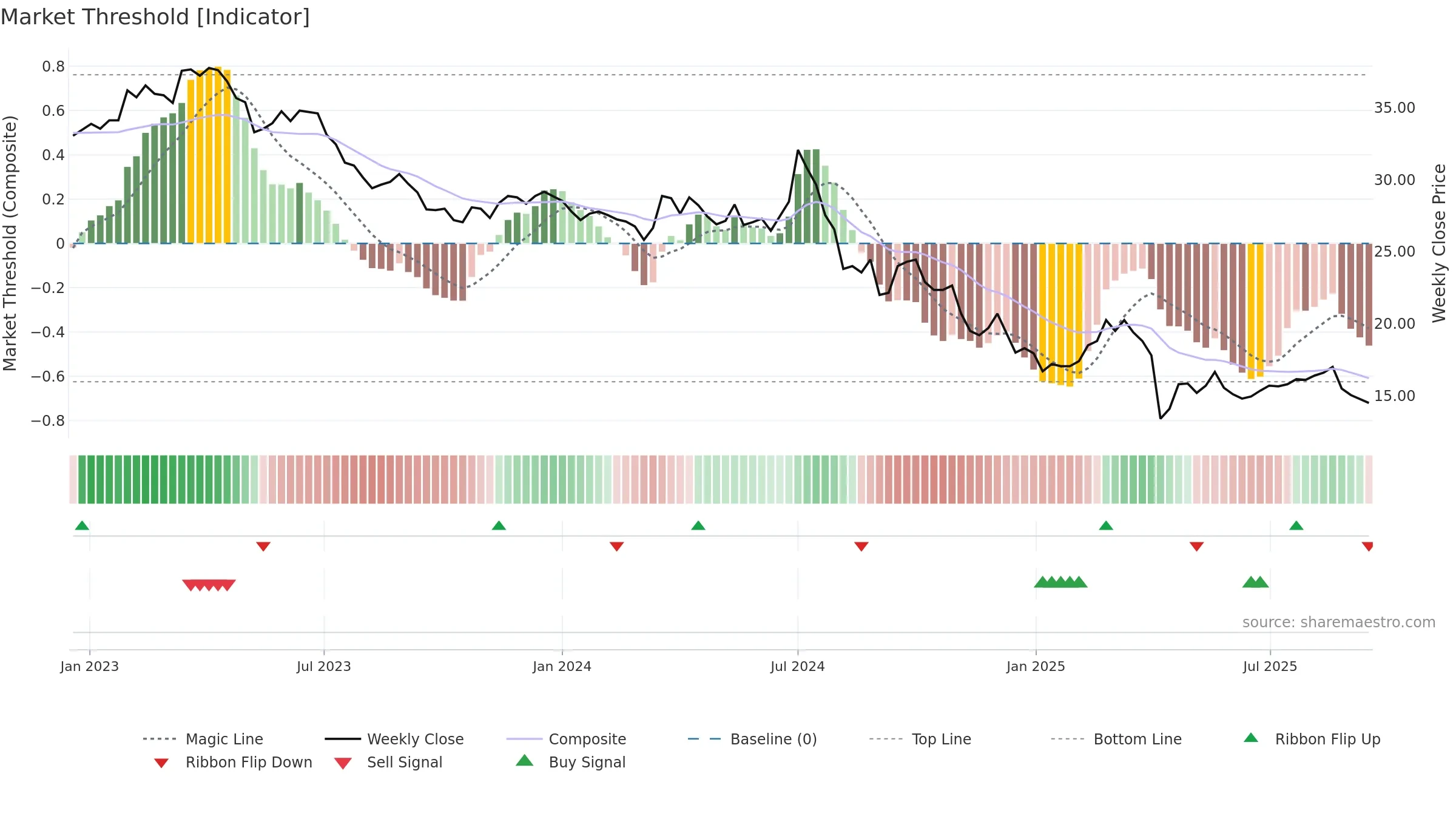 6443 weekly Market Threshold chart, closing 2025-09-15.