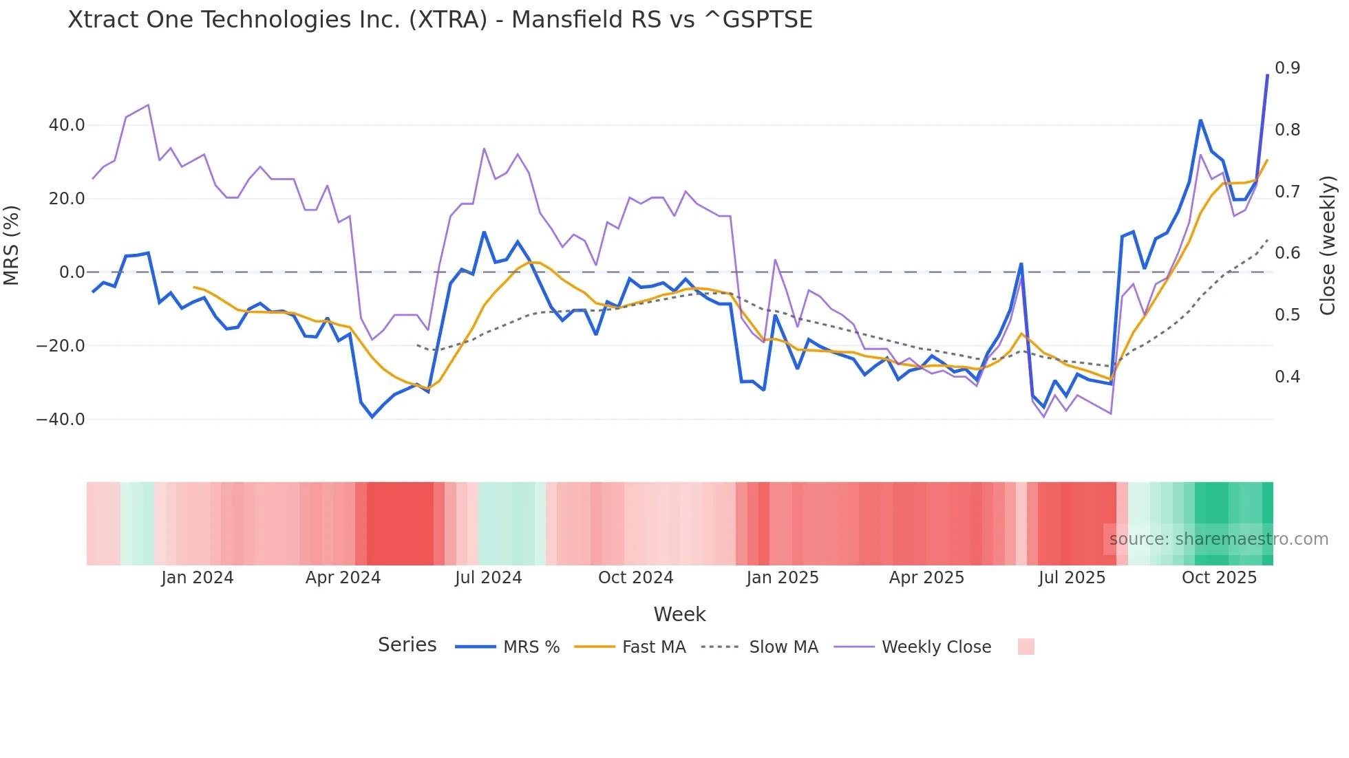 XTRA Mansfield Relative Strength chart