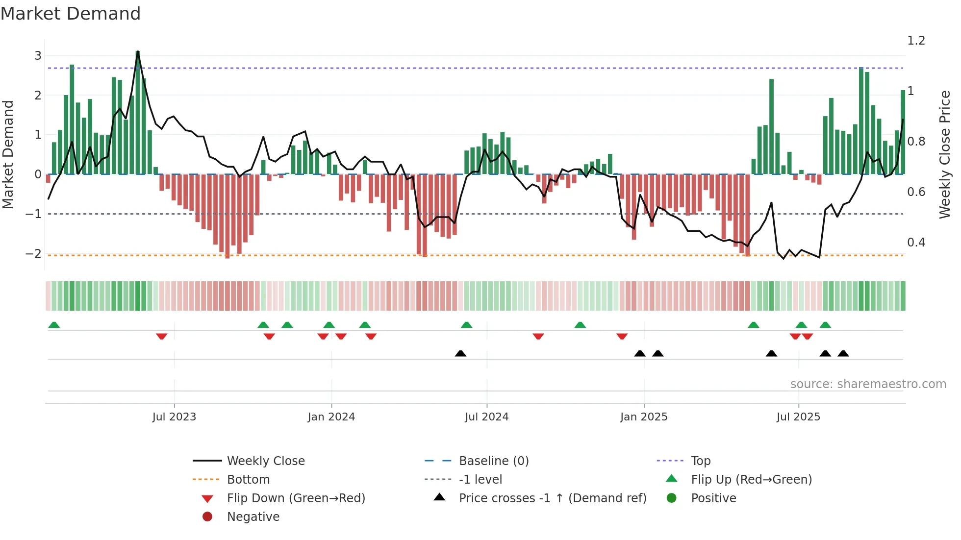 XTRA weekly Market Demand chart