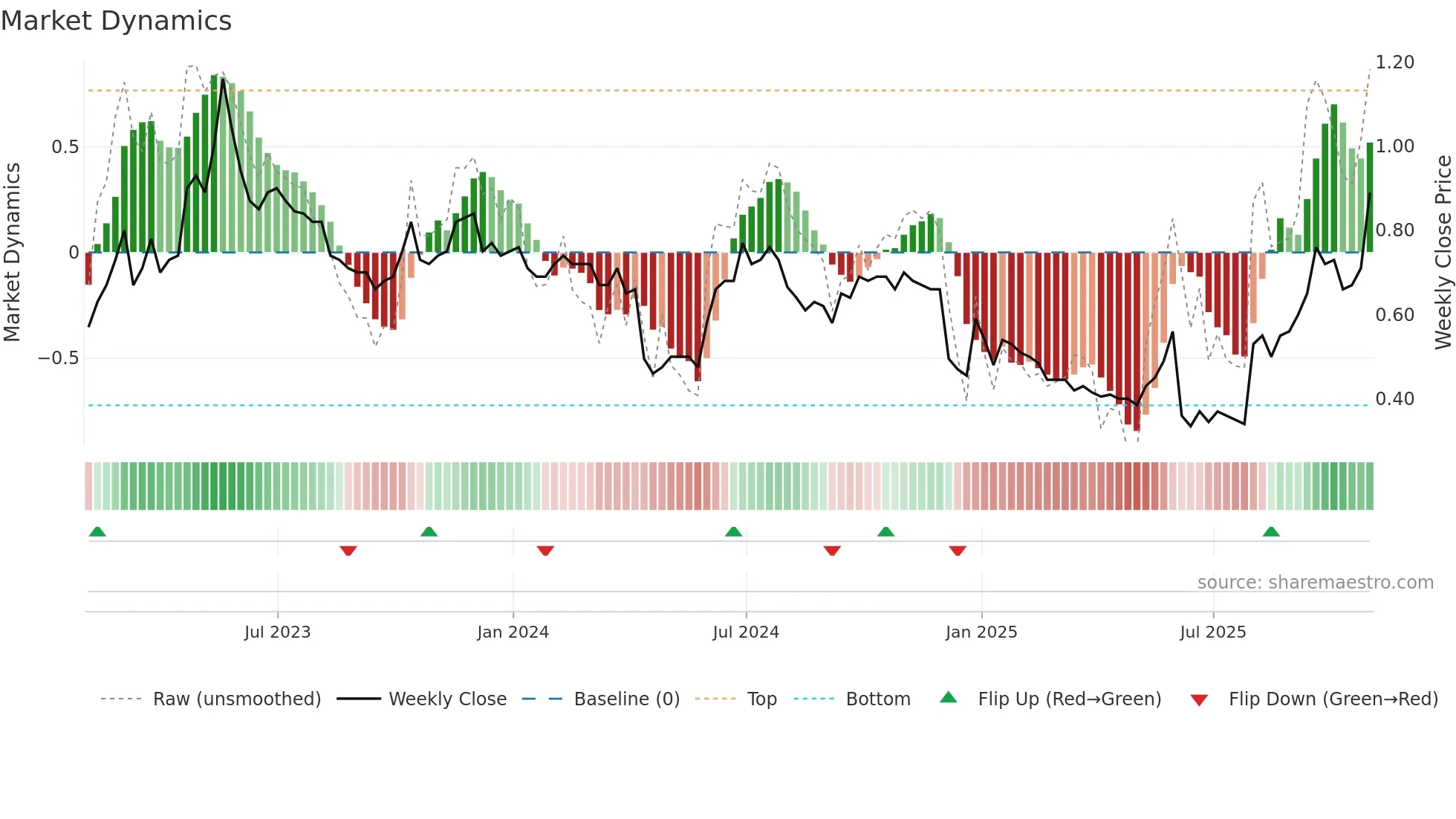 XTRA weekly Market Dynamics chart