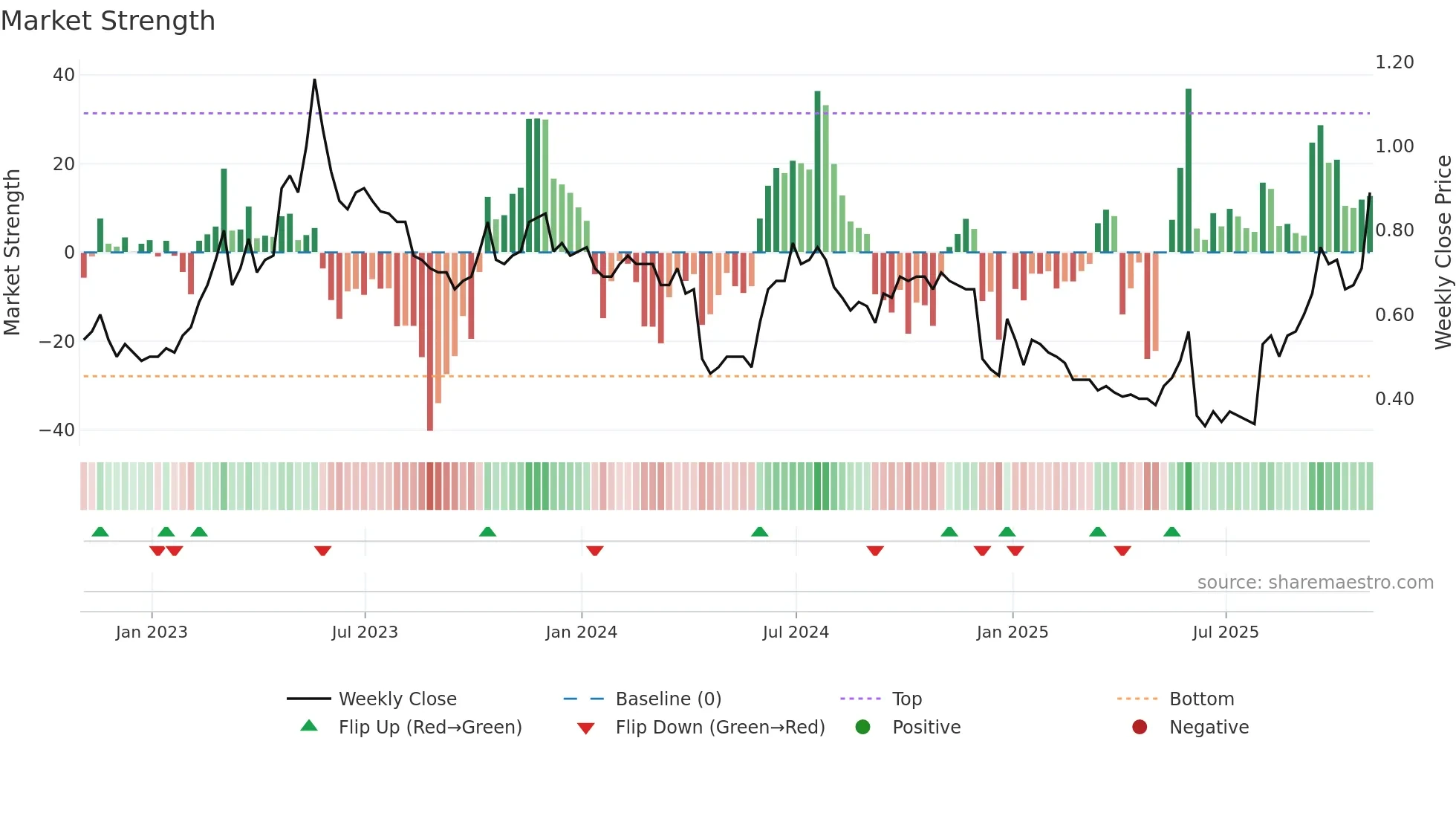 XTRA weekly Market Strength chart