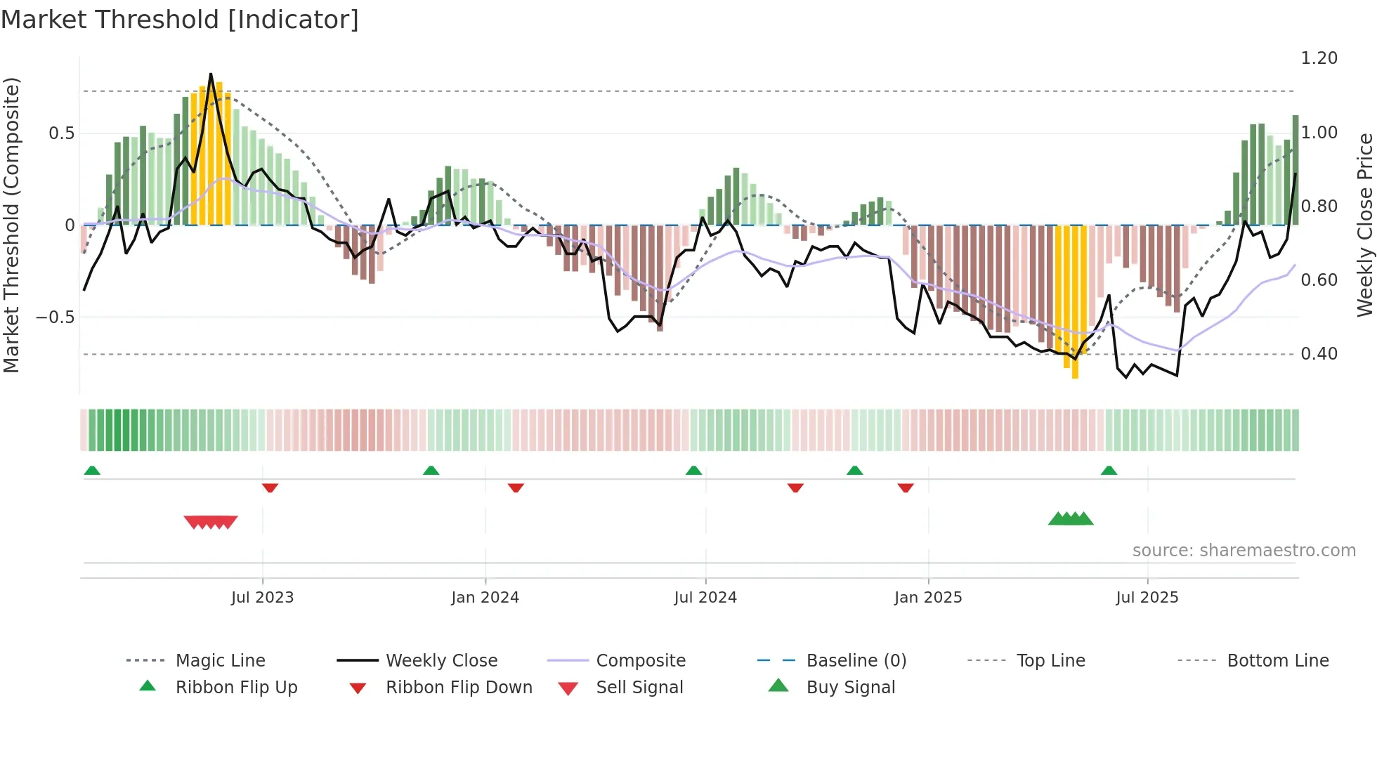 XTRA weekly Market Threshold chart