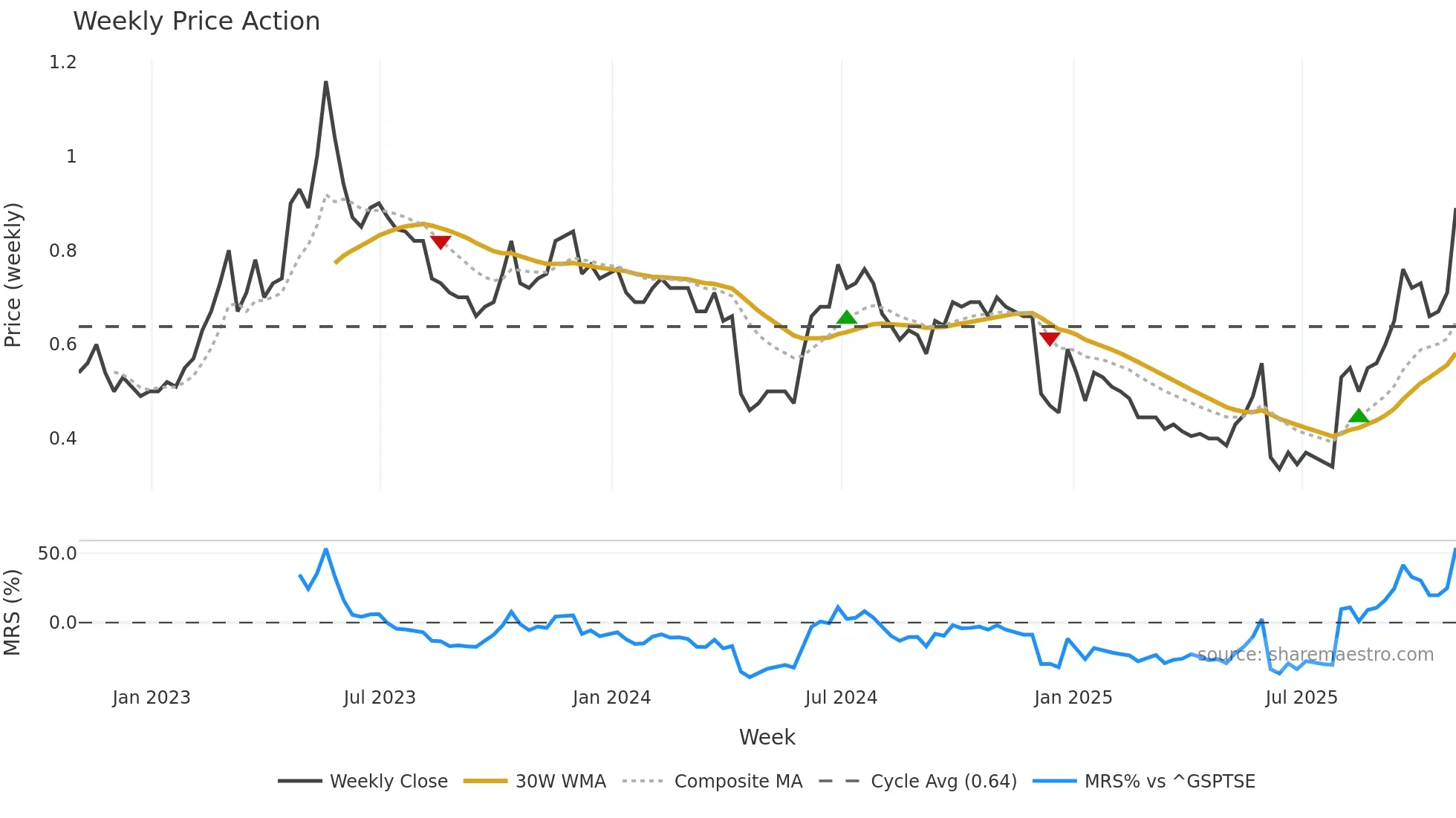 XTRA weekly Price Action chart, closing 2025-10-31