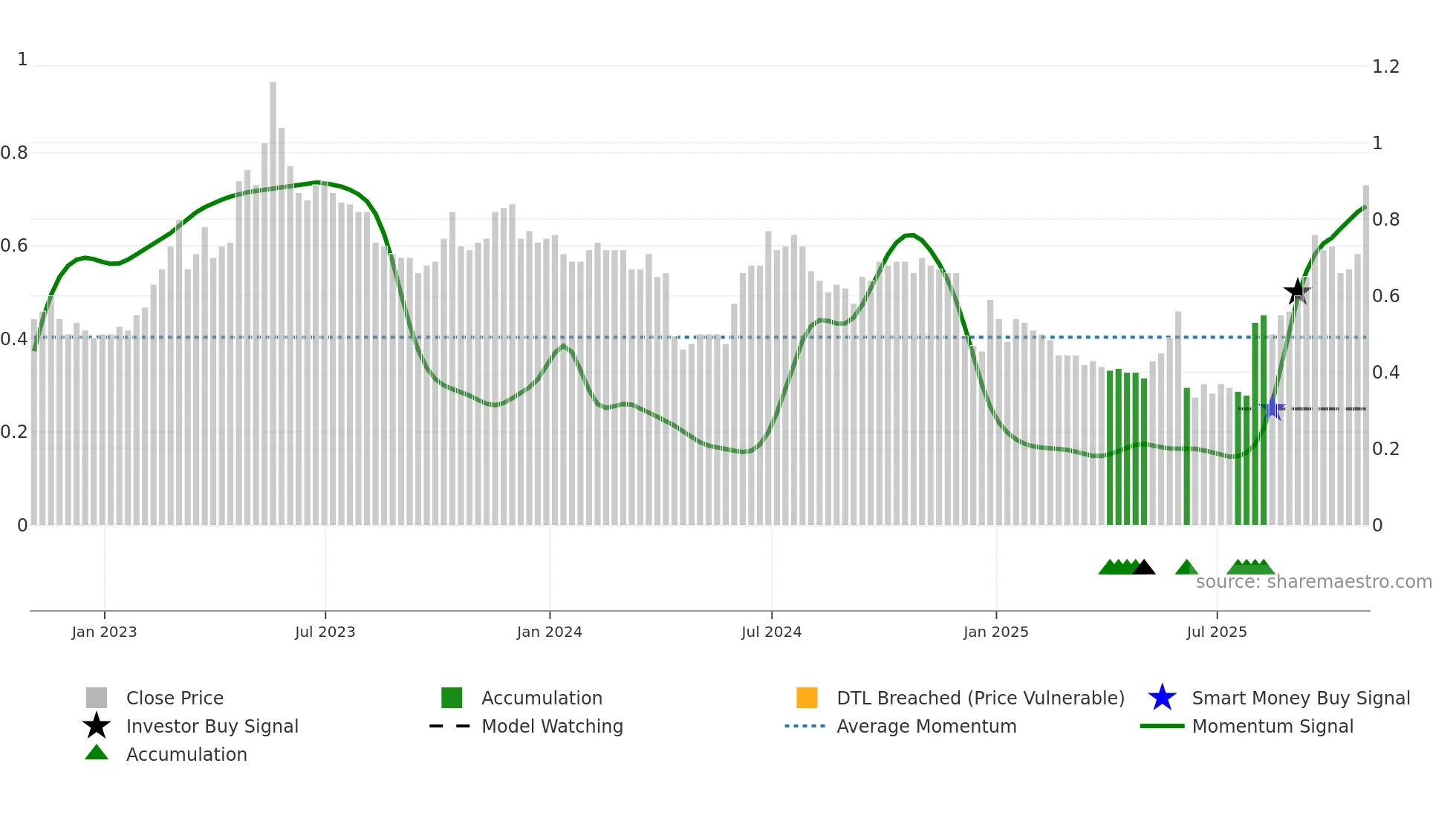 XTRA weekly Smart Money chart