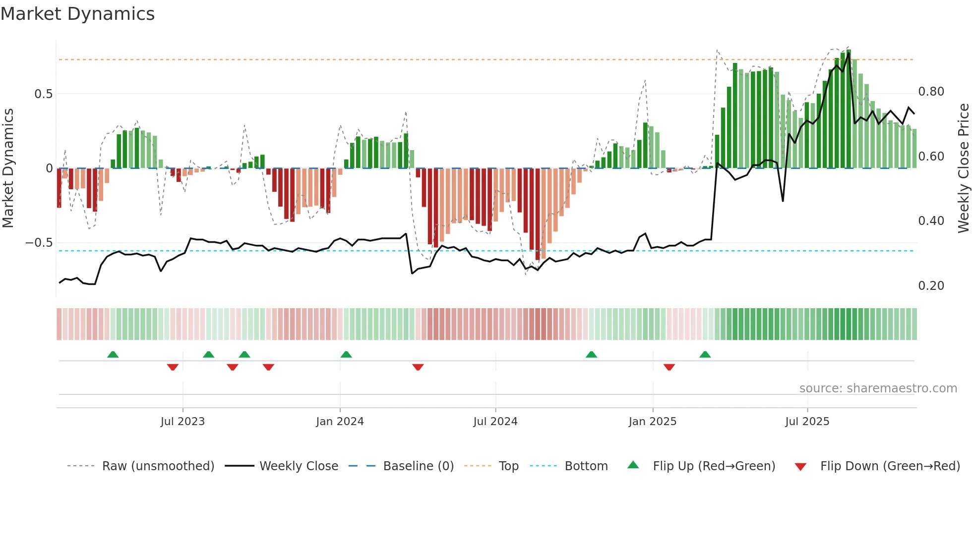 1568 weekly Market Dynamics chart