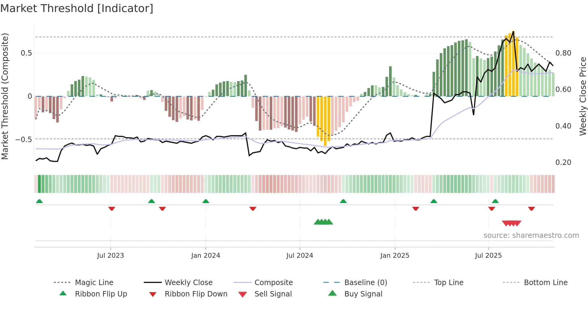 1568 weekly Market Threshold chart
