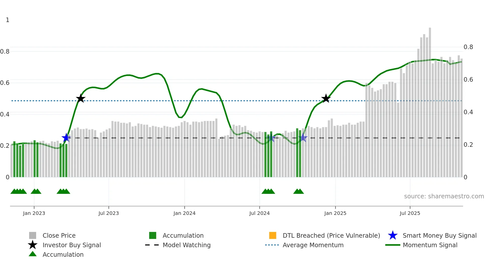 1568 weekly Smart Money chart