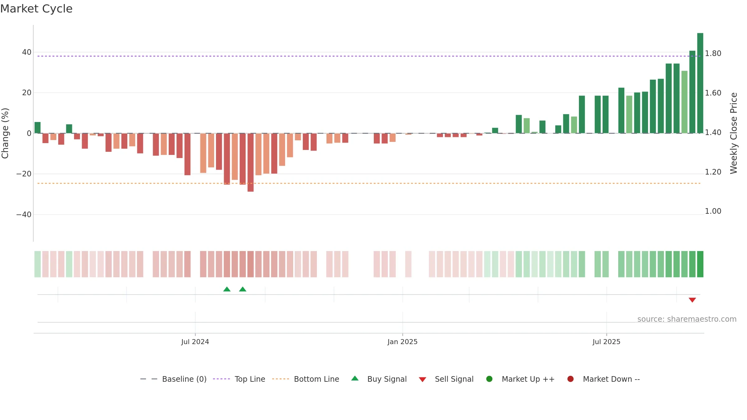 PRG weekly Market Cycle chart, closing 2025-09-22.
