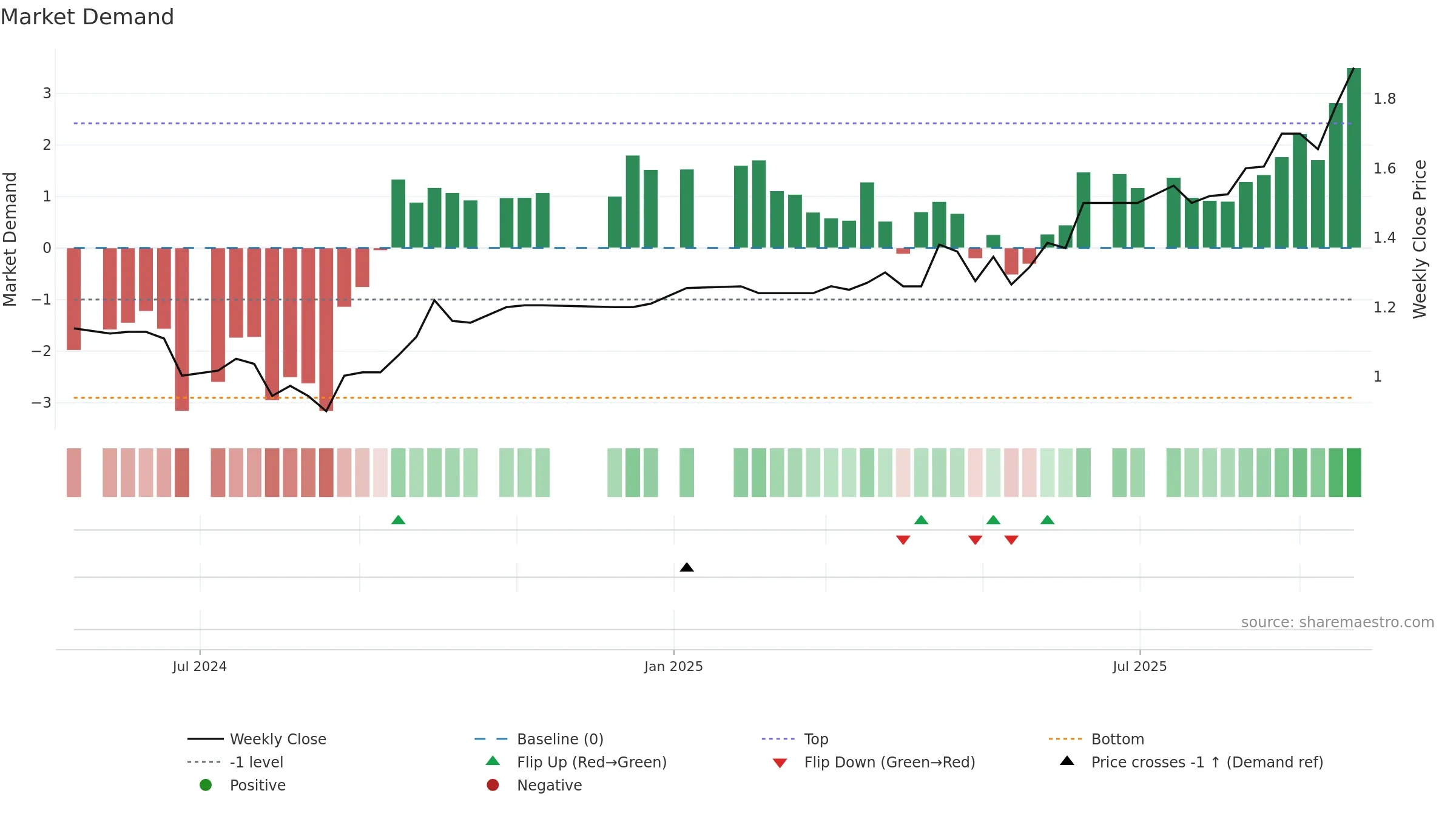 PRG weekly Market Demand chart, closing 2025-09-22.