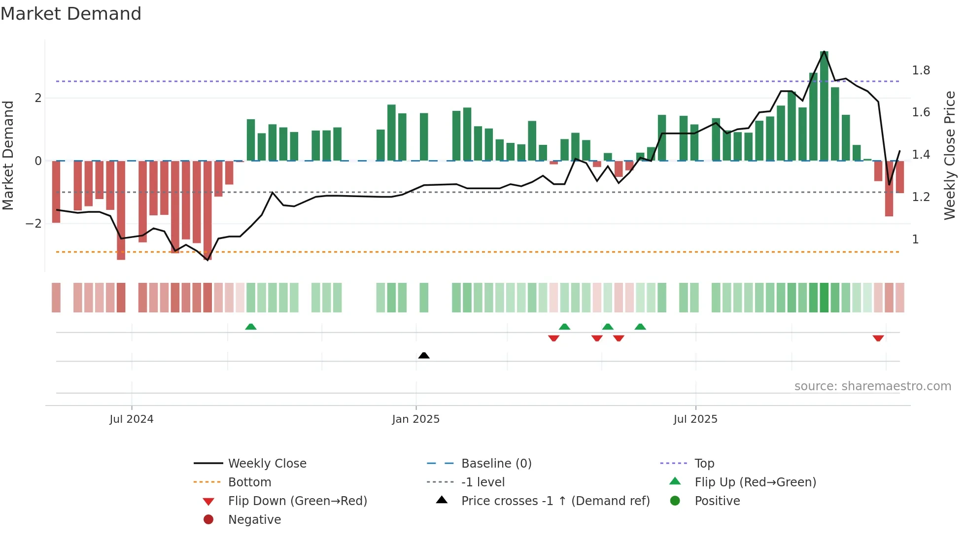 PRG weekly Market Demand chart