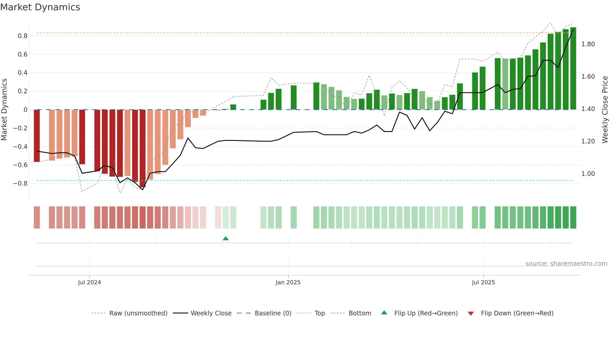 PRG weekly Market Dynamics chart, closing 2025-09-22.
