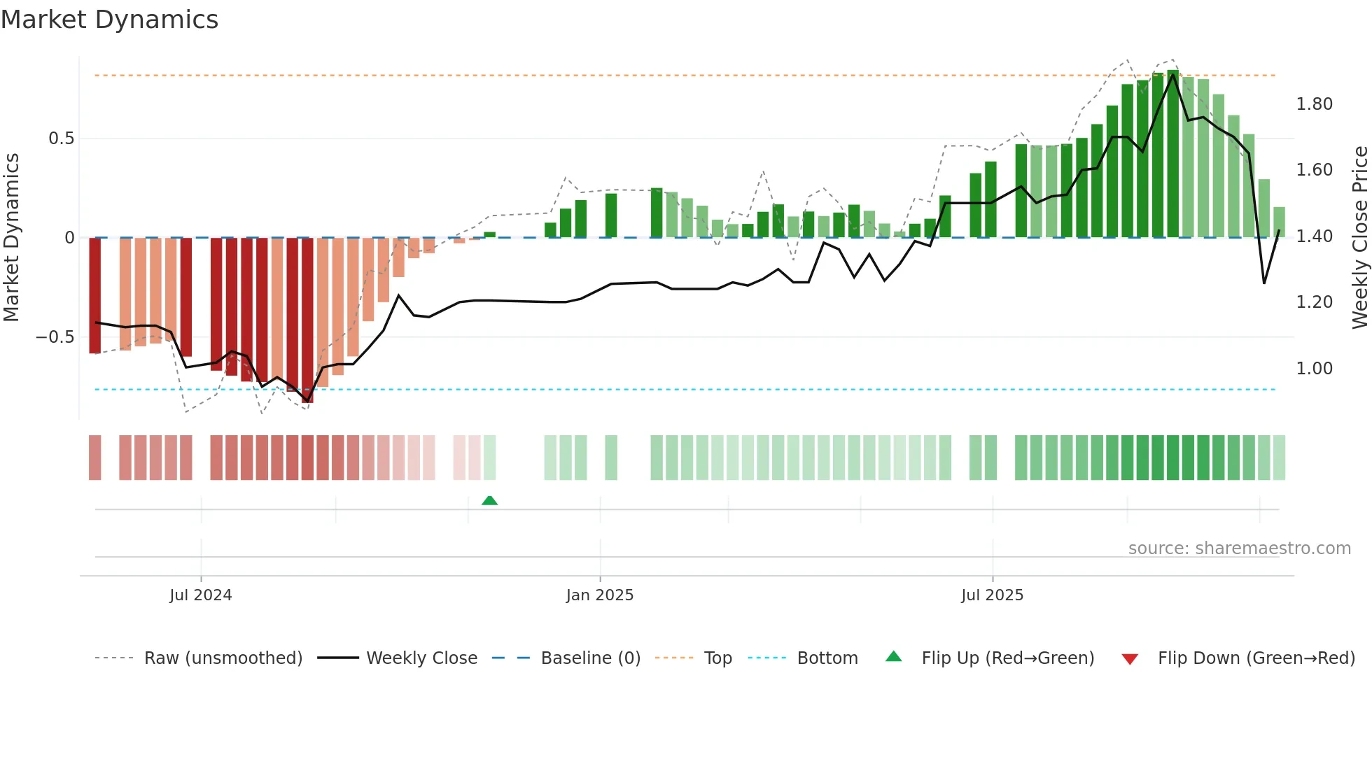 PRG weekly Market Dynamics chart