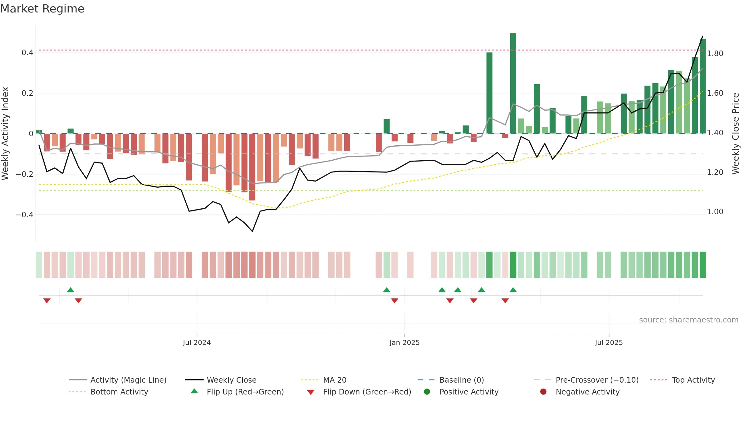 PRG weekly Market Snapshot chart, closing 2025-09-22.