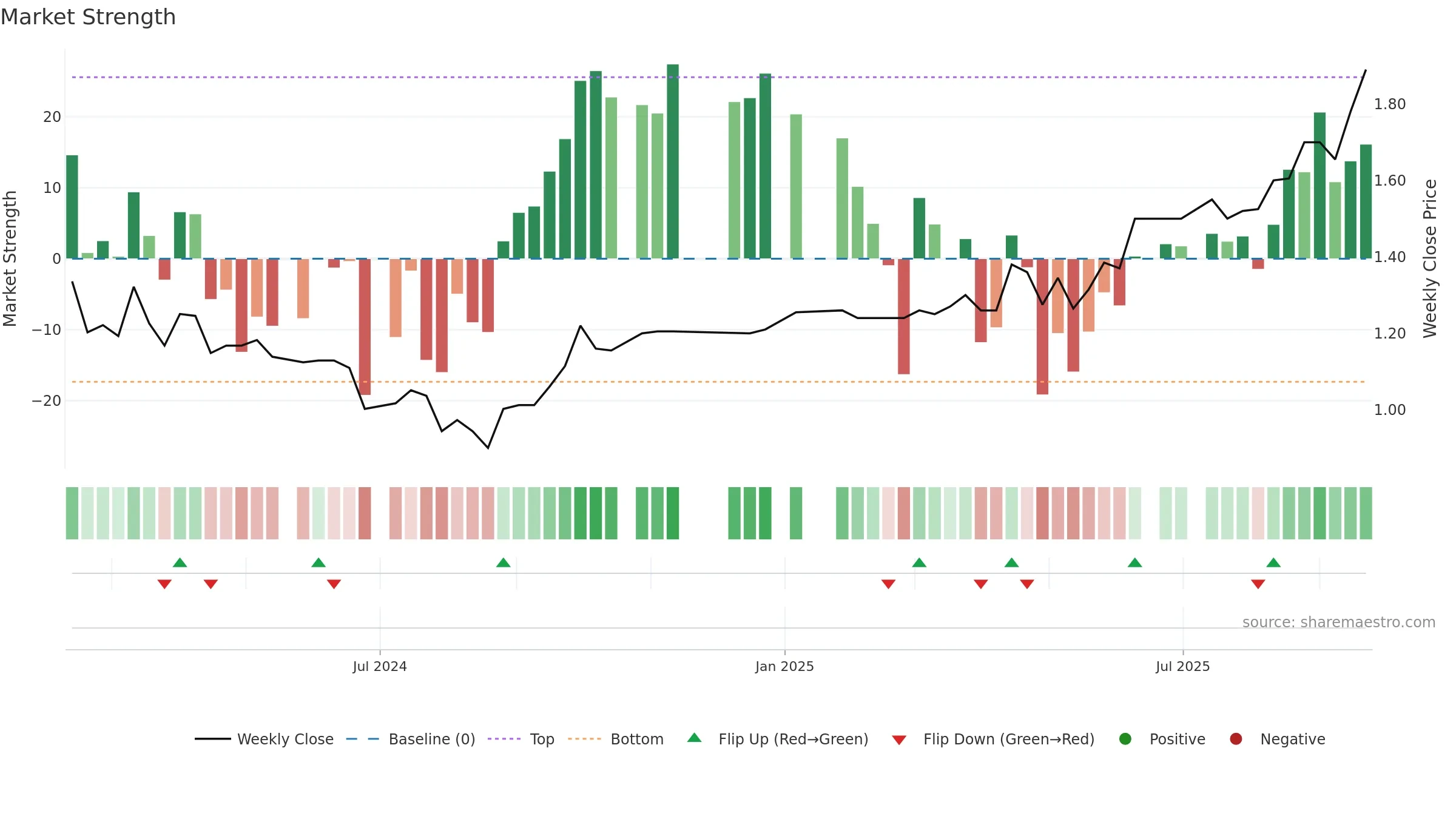 PRG weekly Market Strength chart, closing 2025-09-22.
