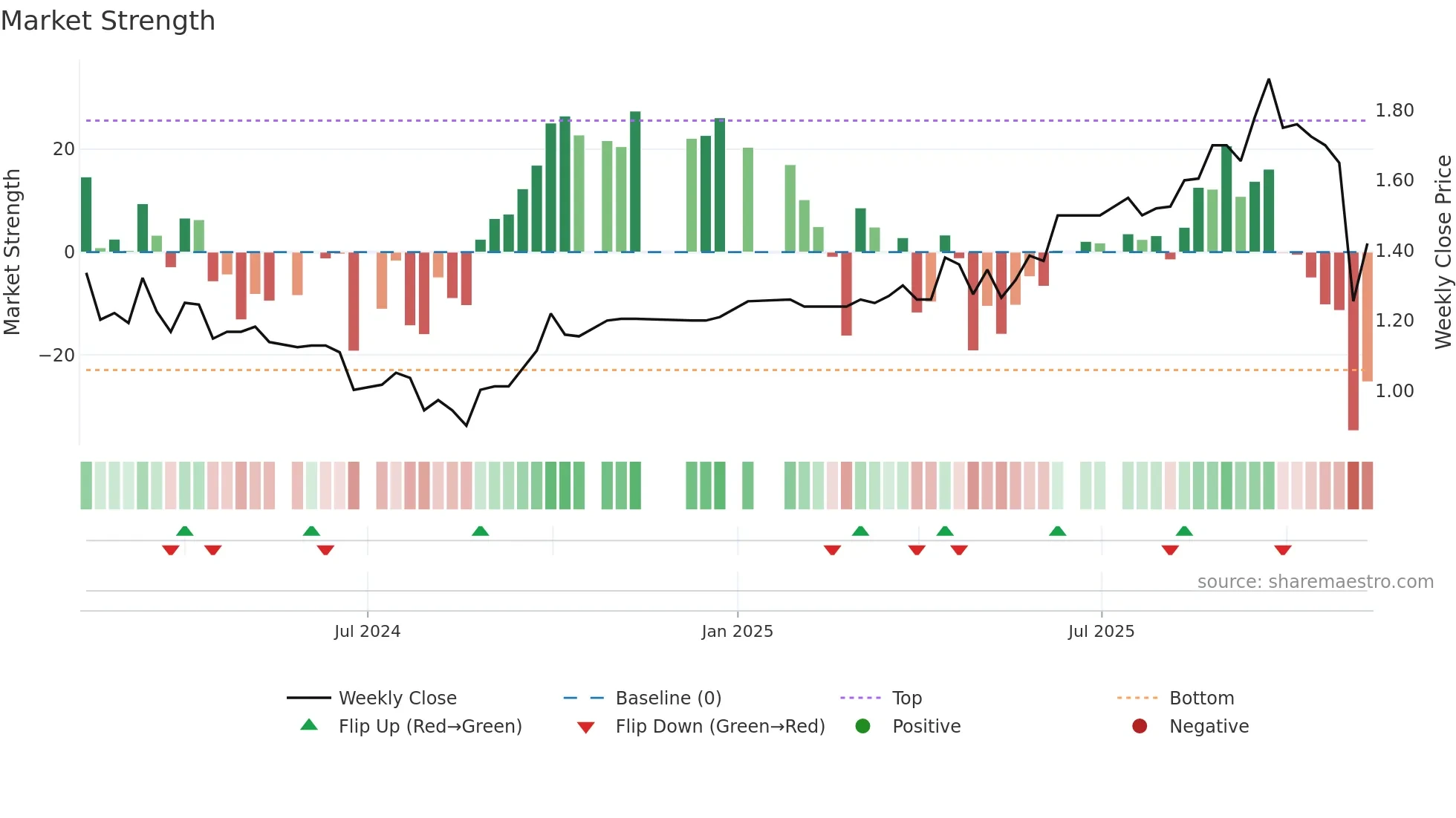 PRG weekly Market Strength chart