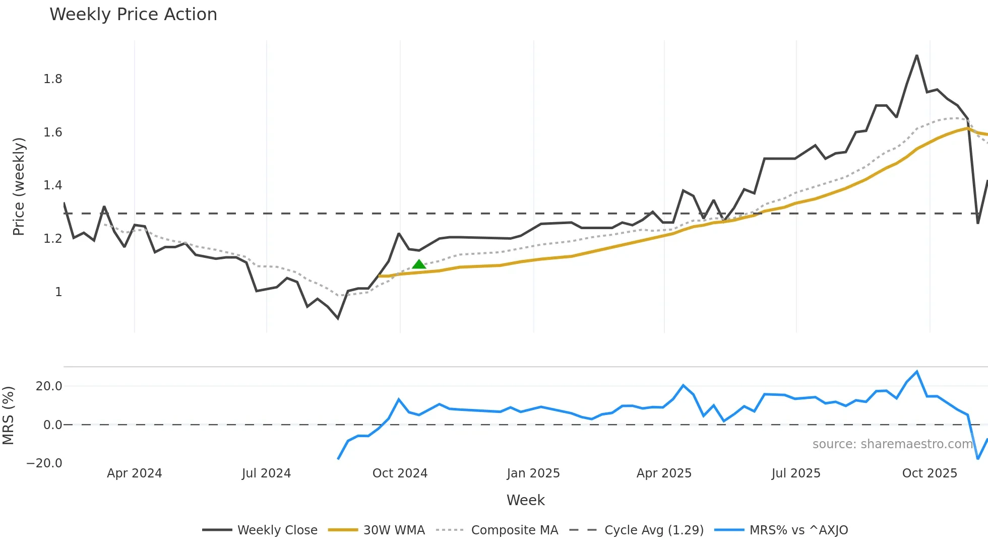 PRG weekly Price Action chart, closing 2025-11-10