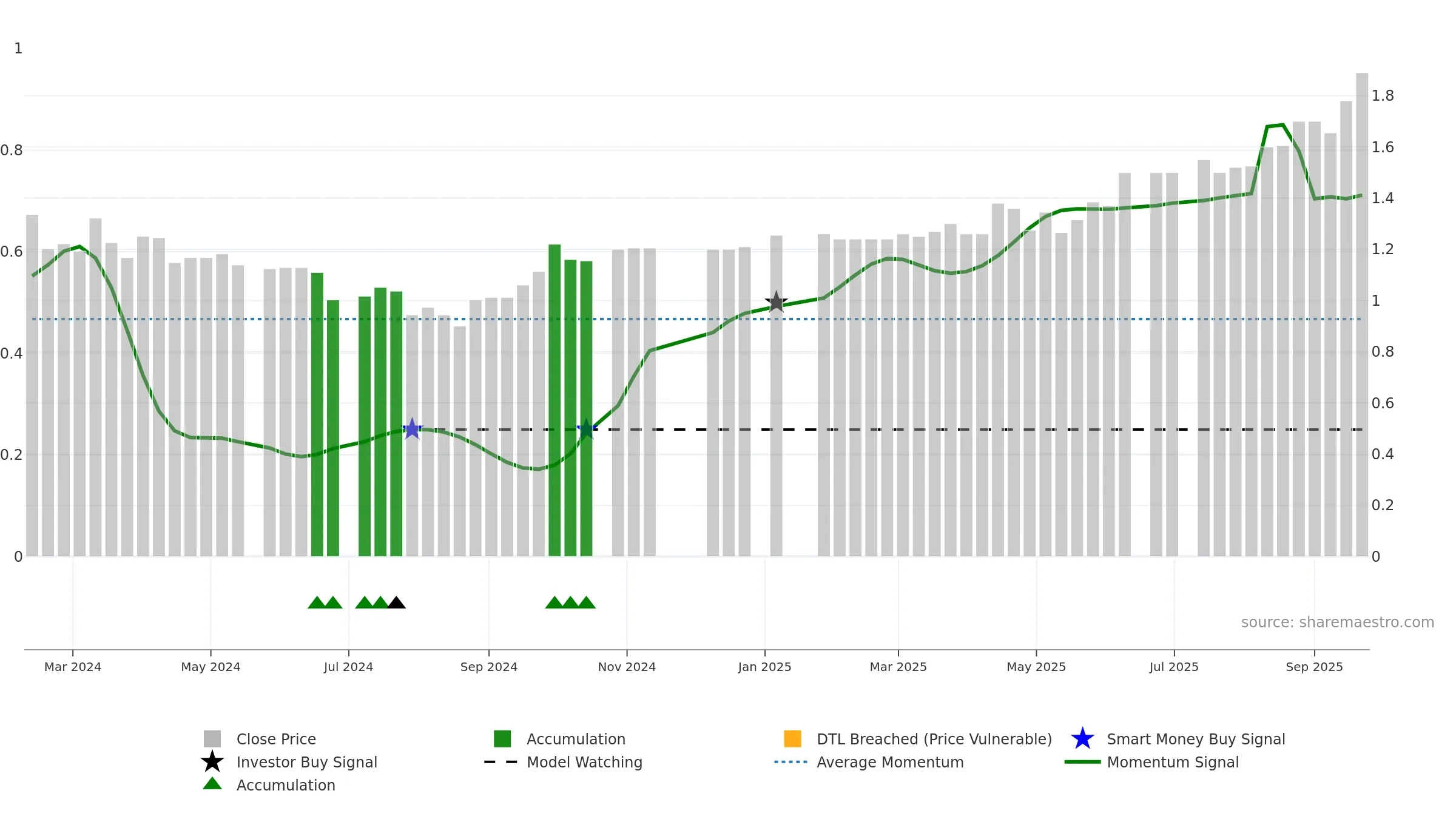 PRG weekly Smart Money chart, closing 2025-09-22.