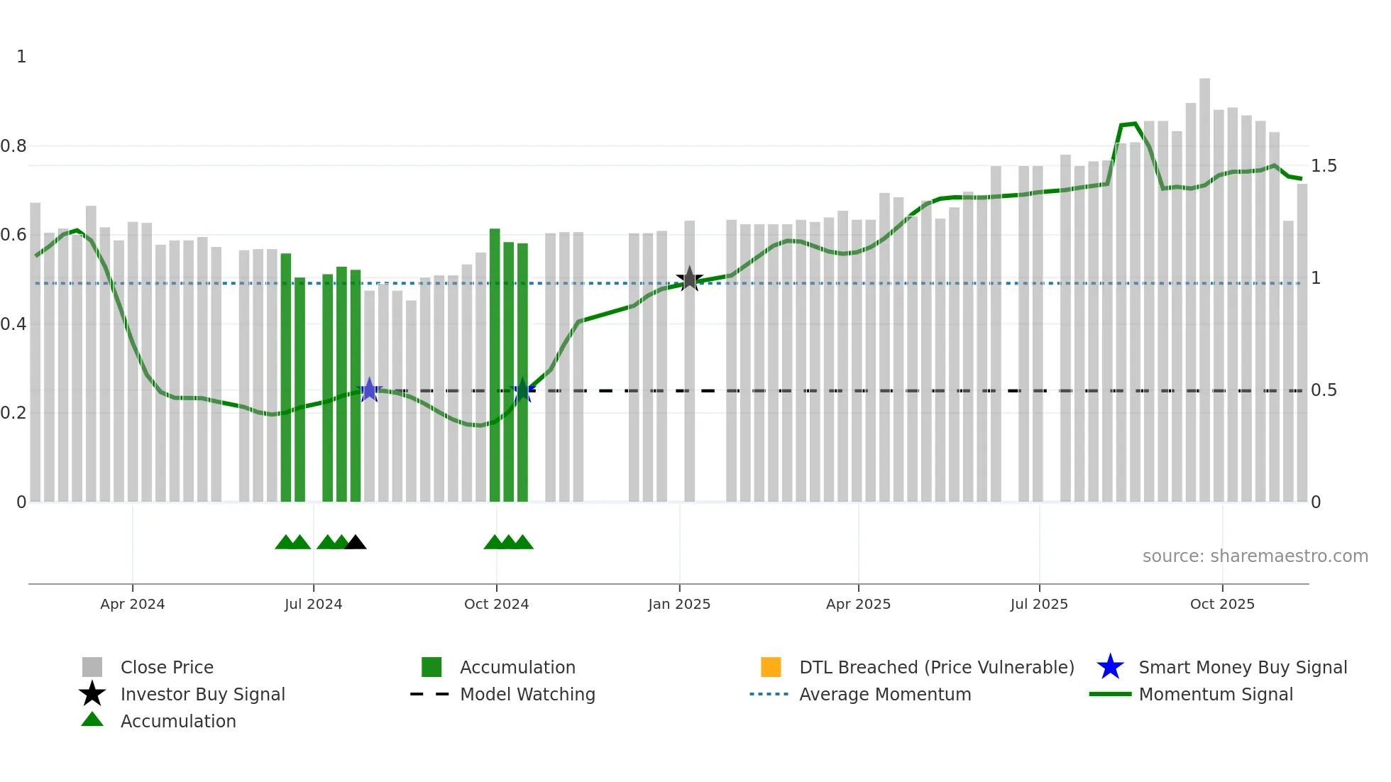 PRG weekly Smart Money chart