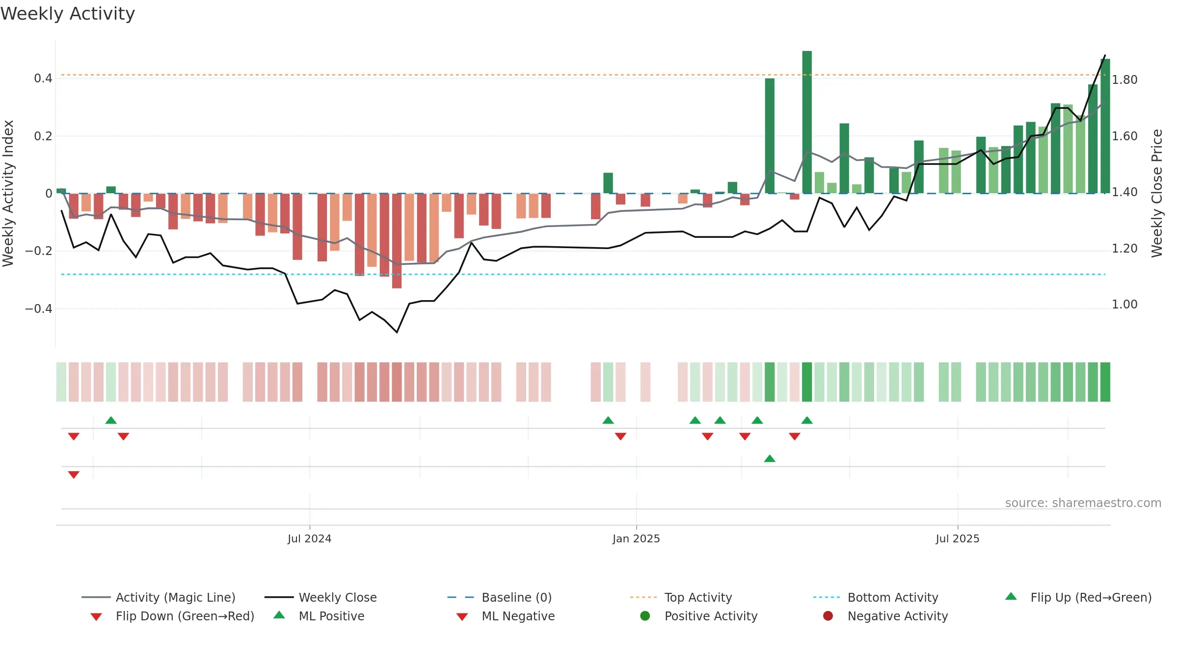 PRG weekly Activity chart, closing 2025-09-22.