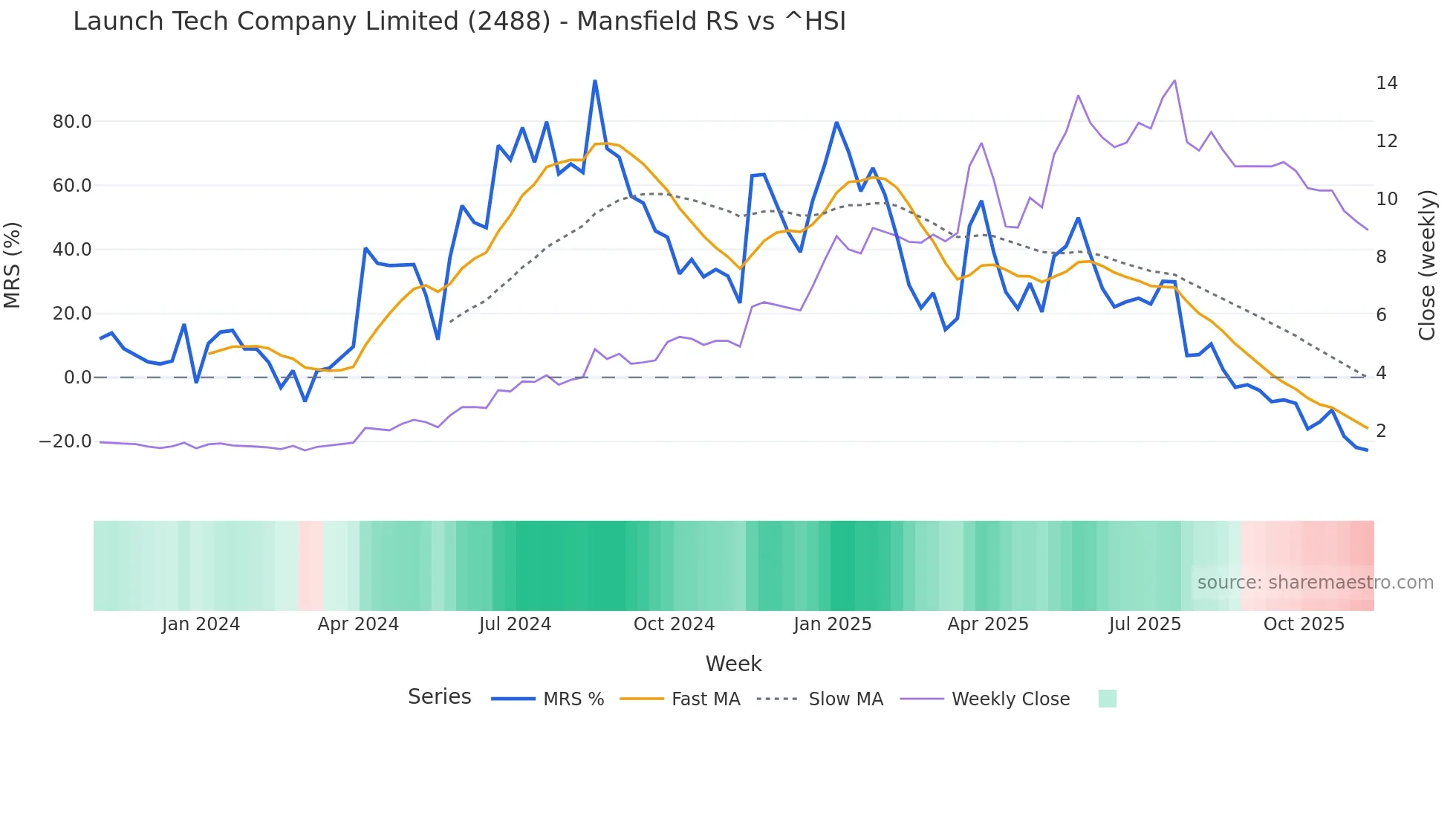 2488 Mansfield Relative Strength chart