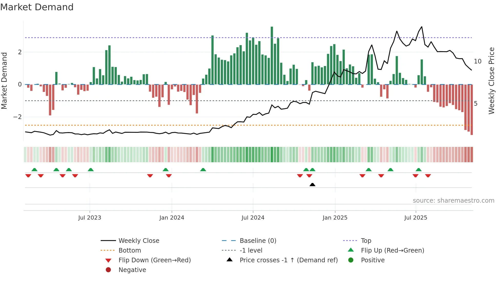 2488 weekly Market Demand chart