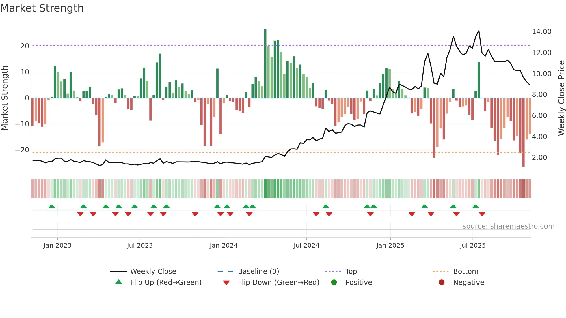 2488 weekly Market Strength chart