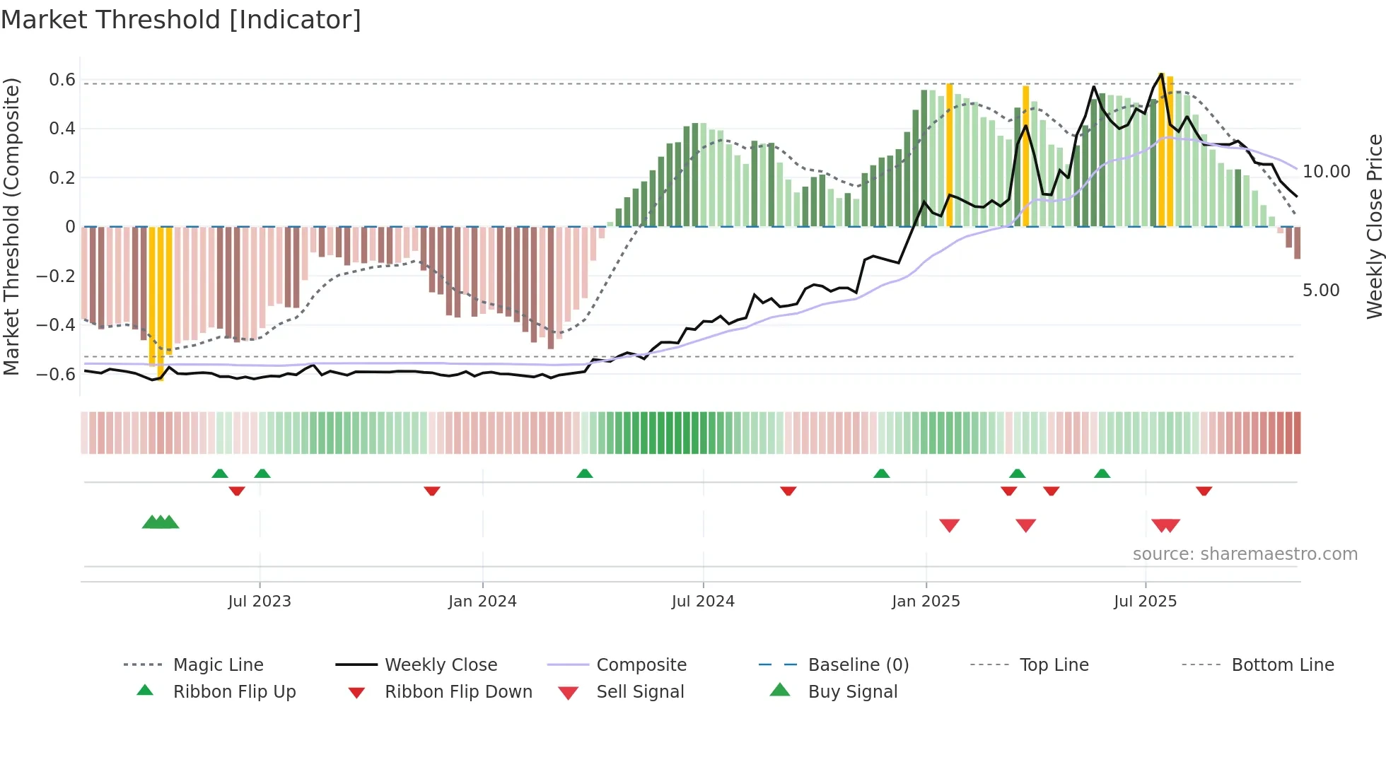 2488 weekly Market Threshold chart