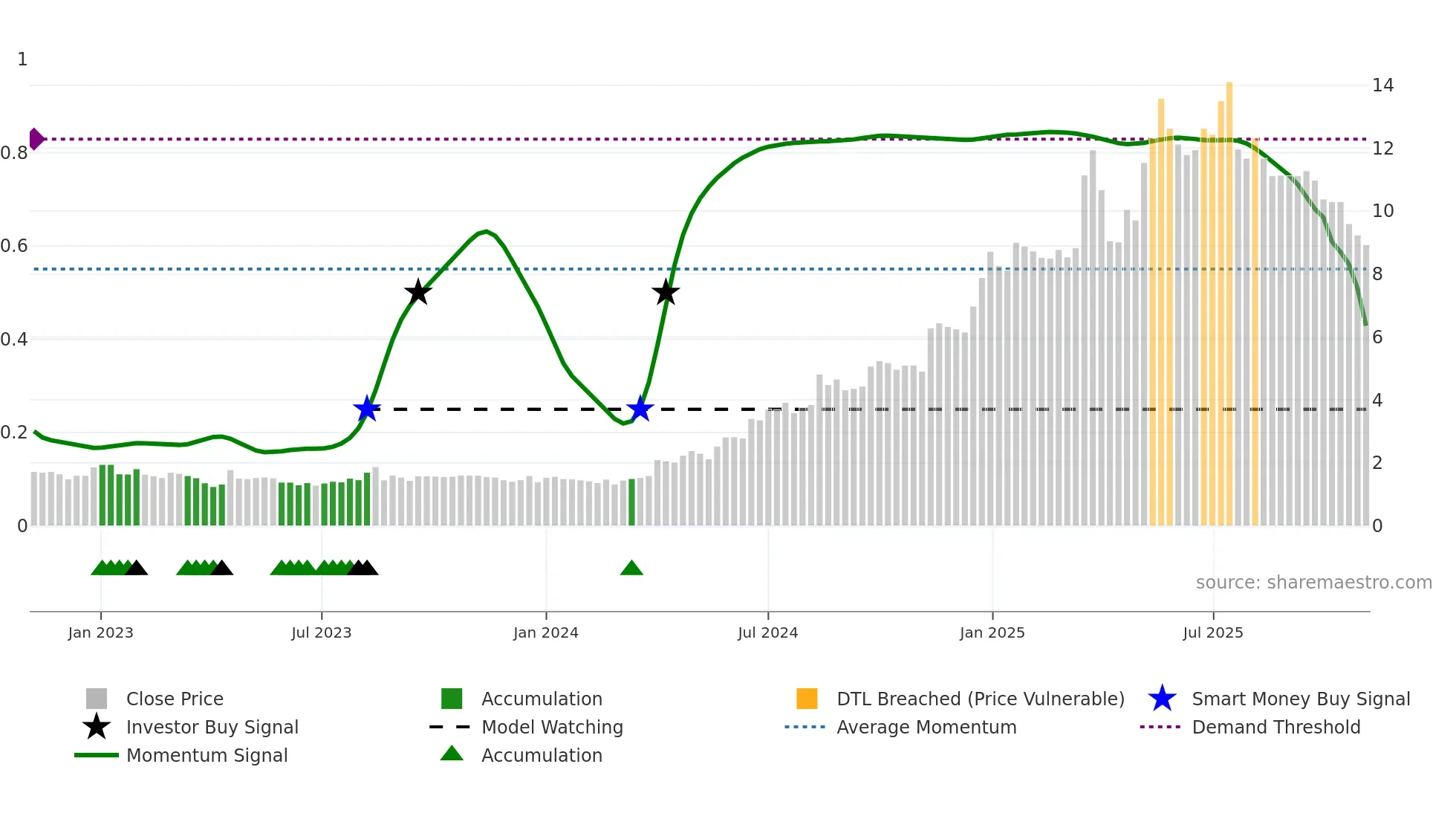 2488 weekly Smart Money chart