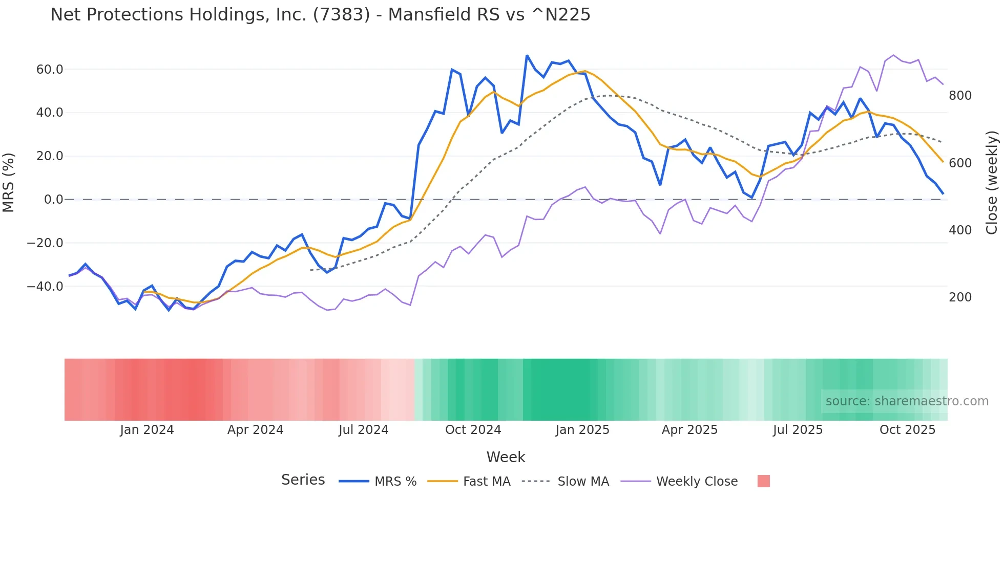 7383 Mansfield Relative Strength chart