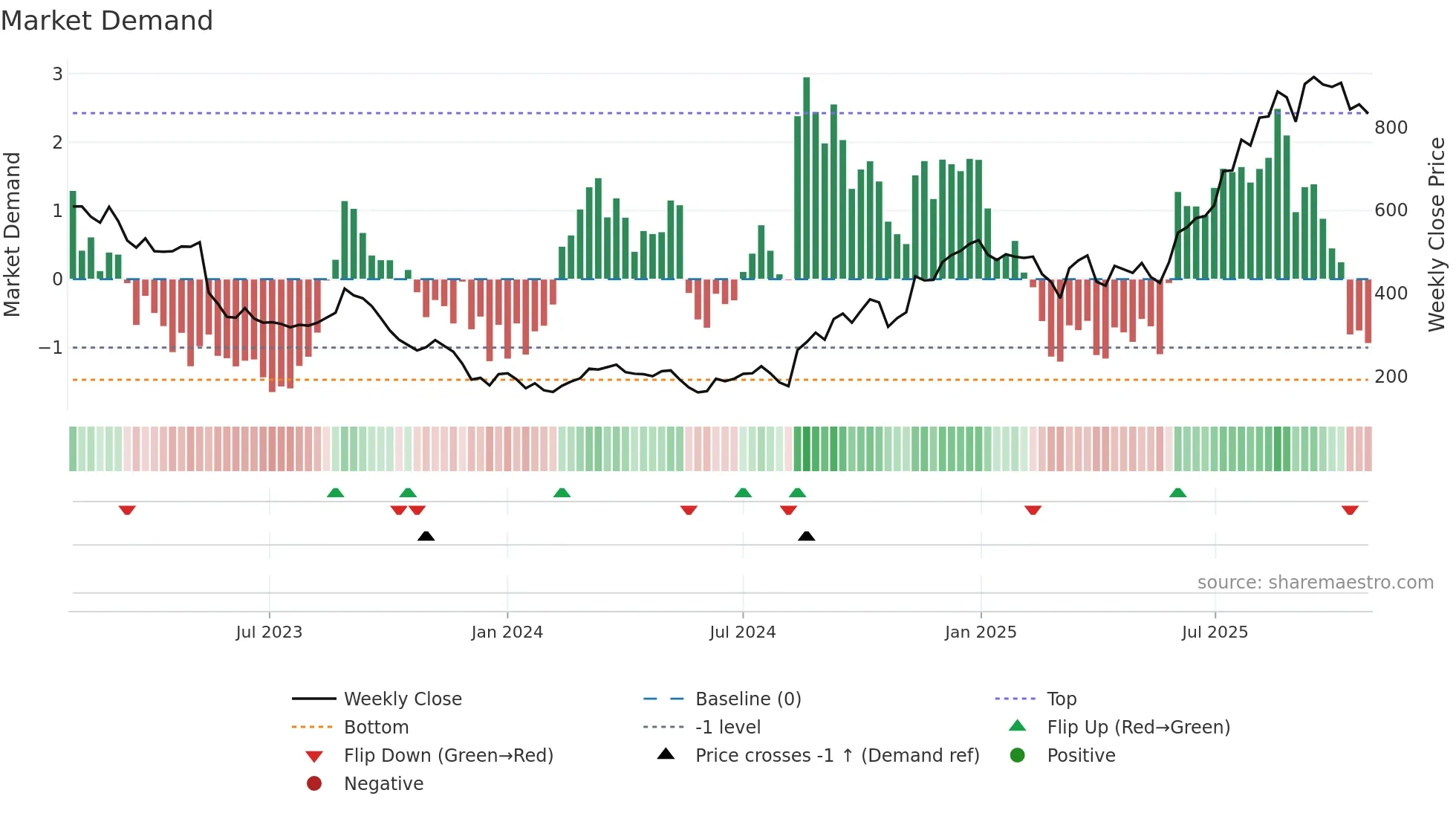 7383 weekly Market Demand chart