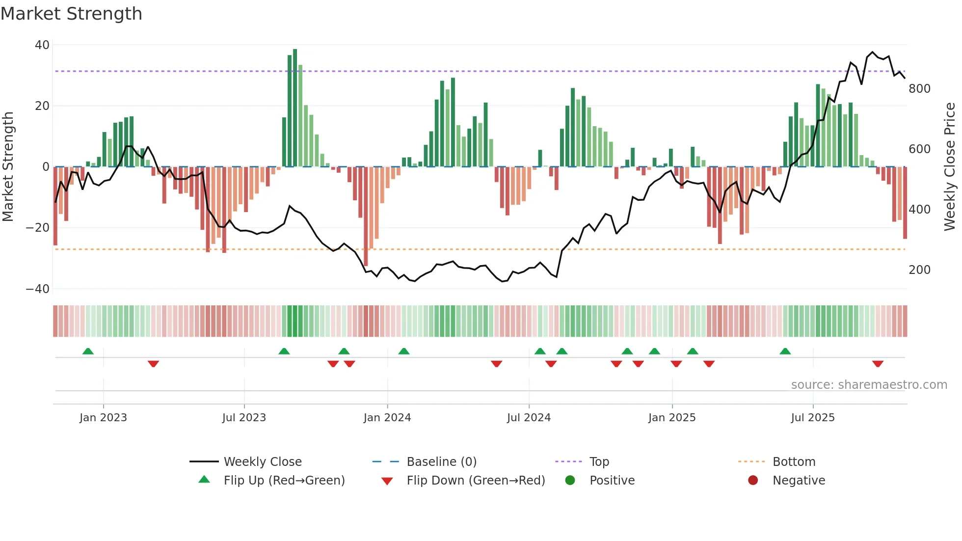 7383 weekly Market Strength chart