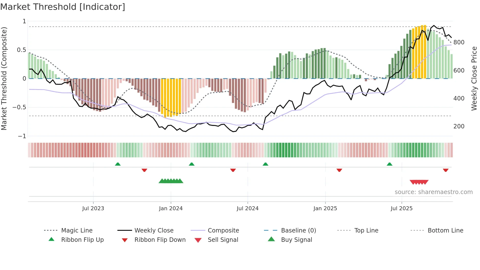 7383 weekly Market Threshold chart
