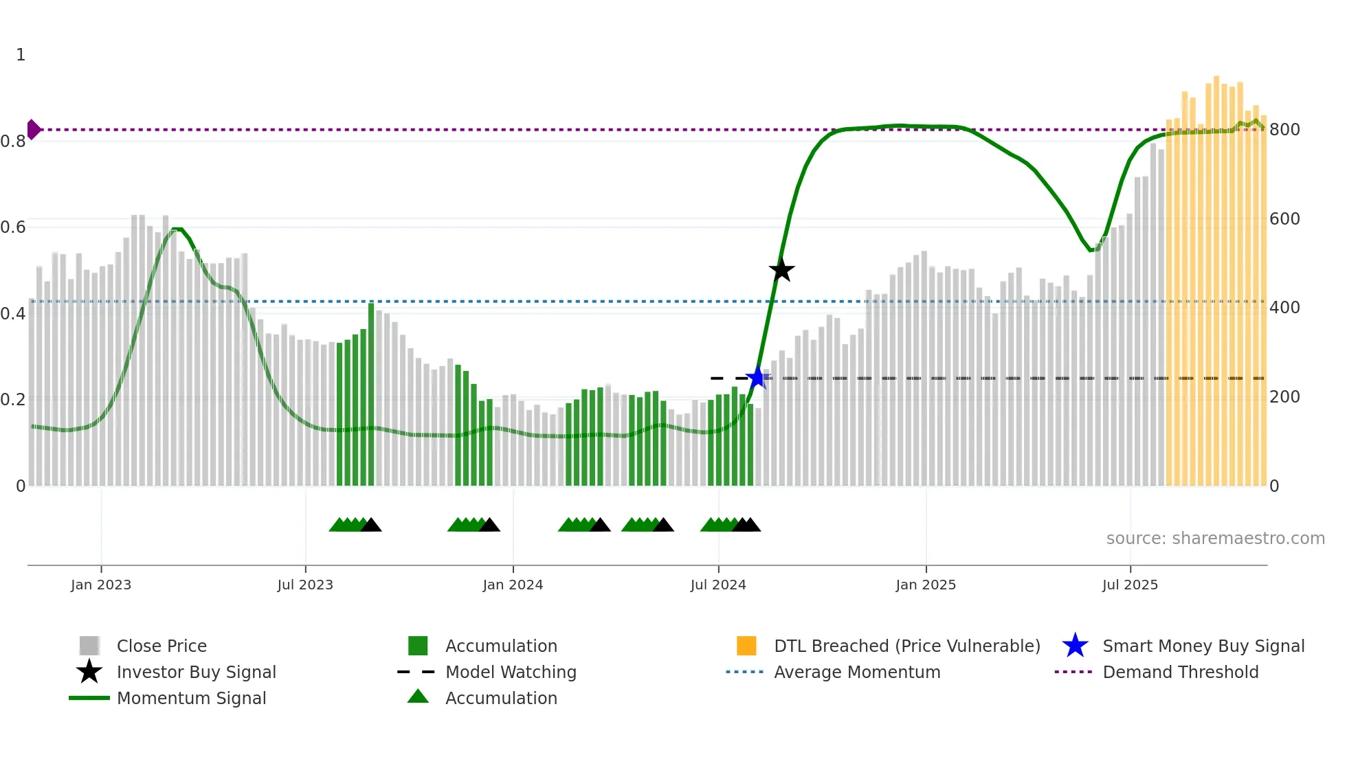 7383 weekly Smart Money chart