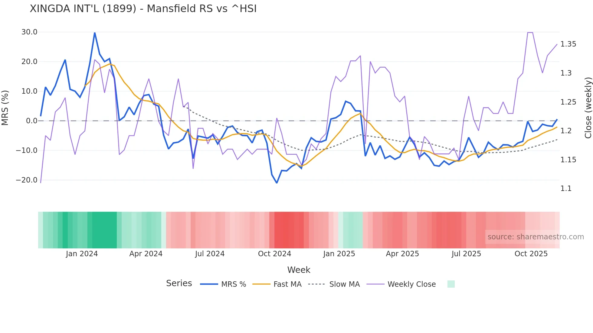 1899 Mansfield Relative Strength chart