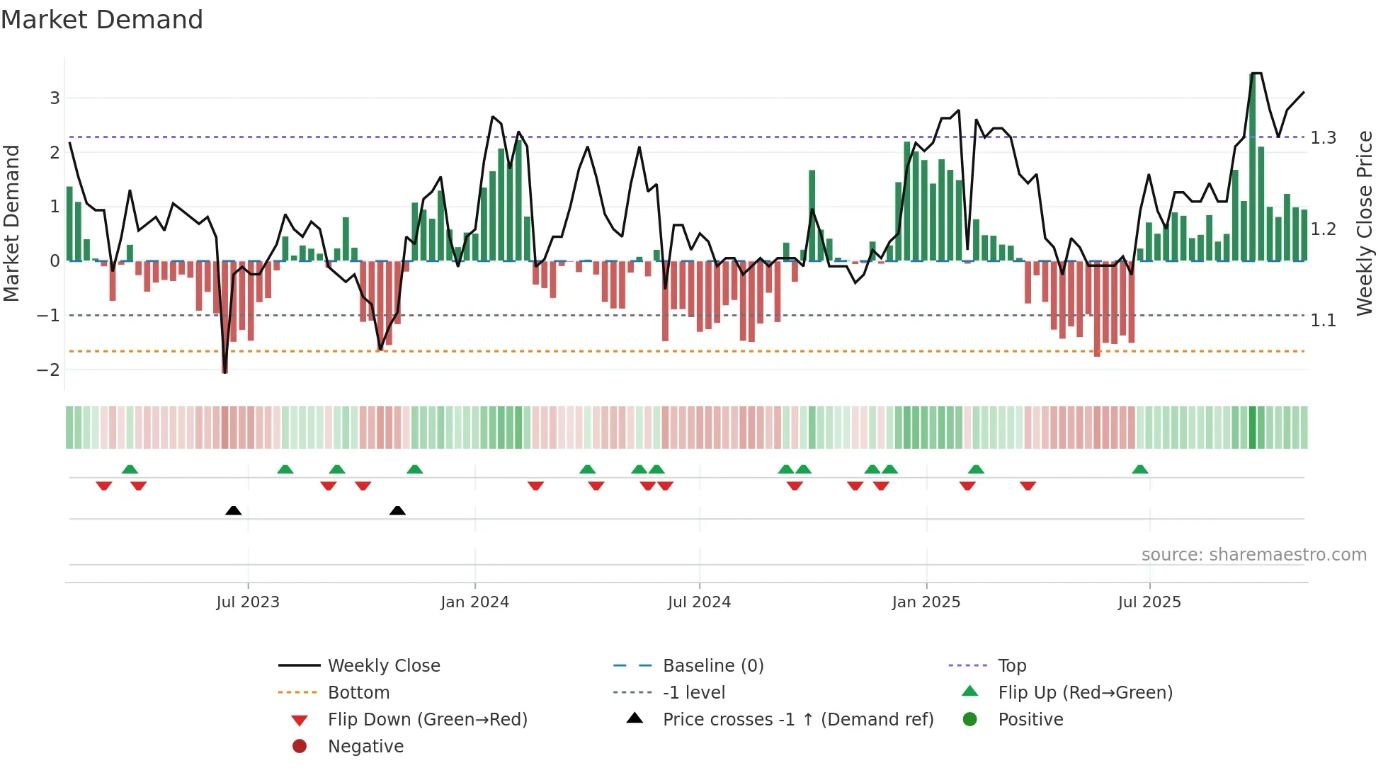 1899 weekly Market Demand chart