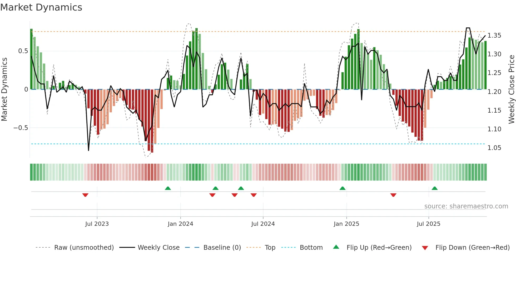 1899 weekly Market Dynamics chart