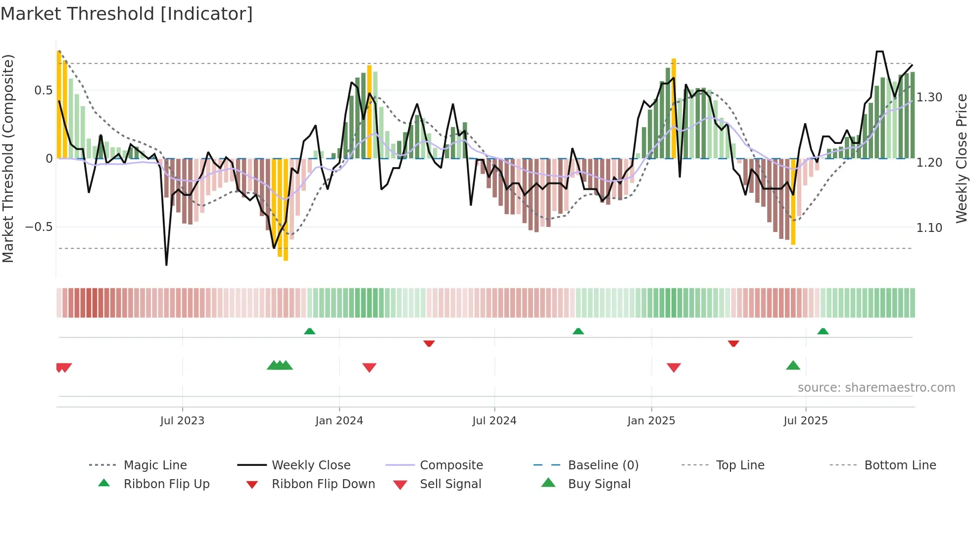 1899 weekly Market Threshold chart