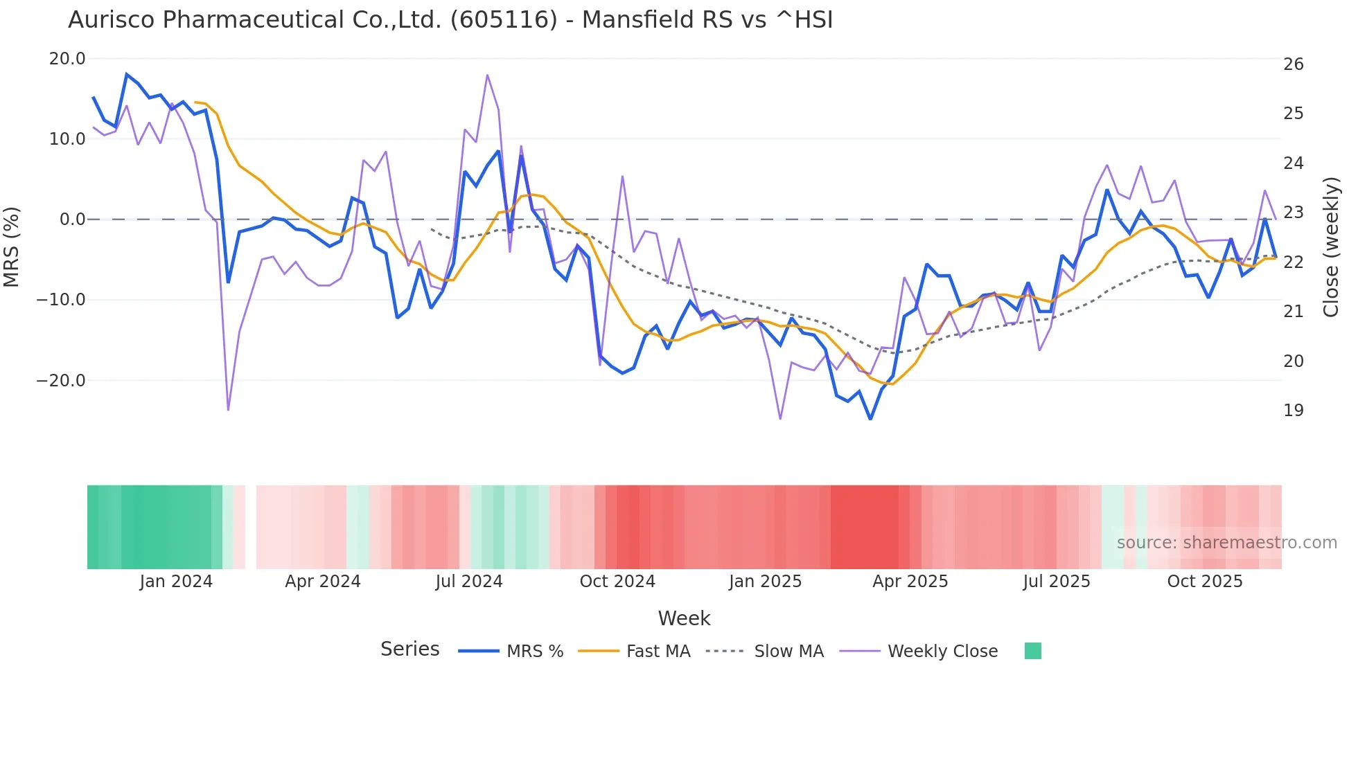 605116 Mansfield Relative Strength chart