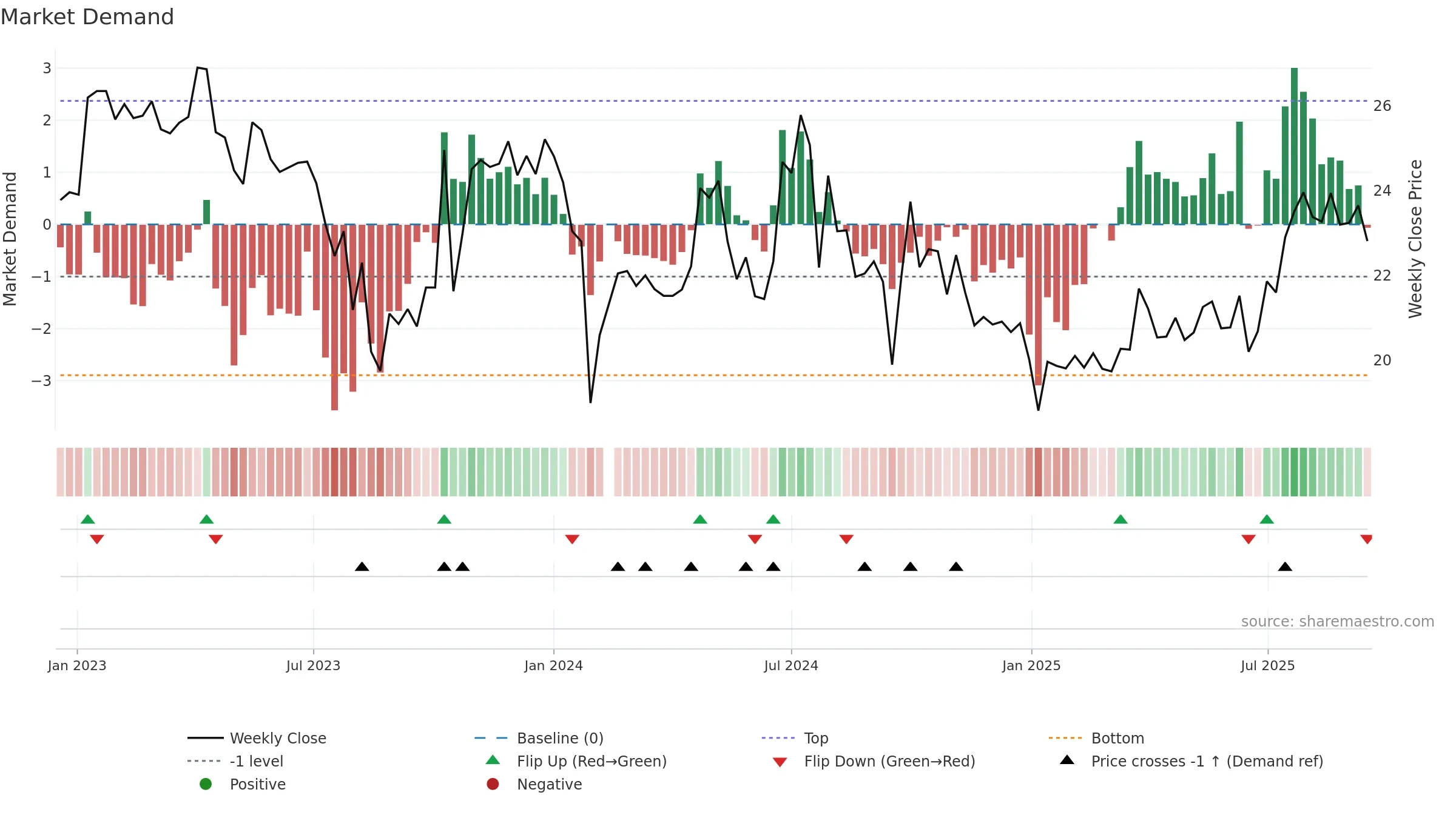 605116 weekly Market Demand chart, closing 2025-09-15.