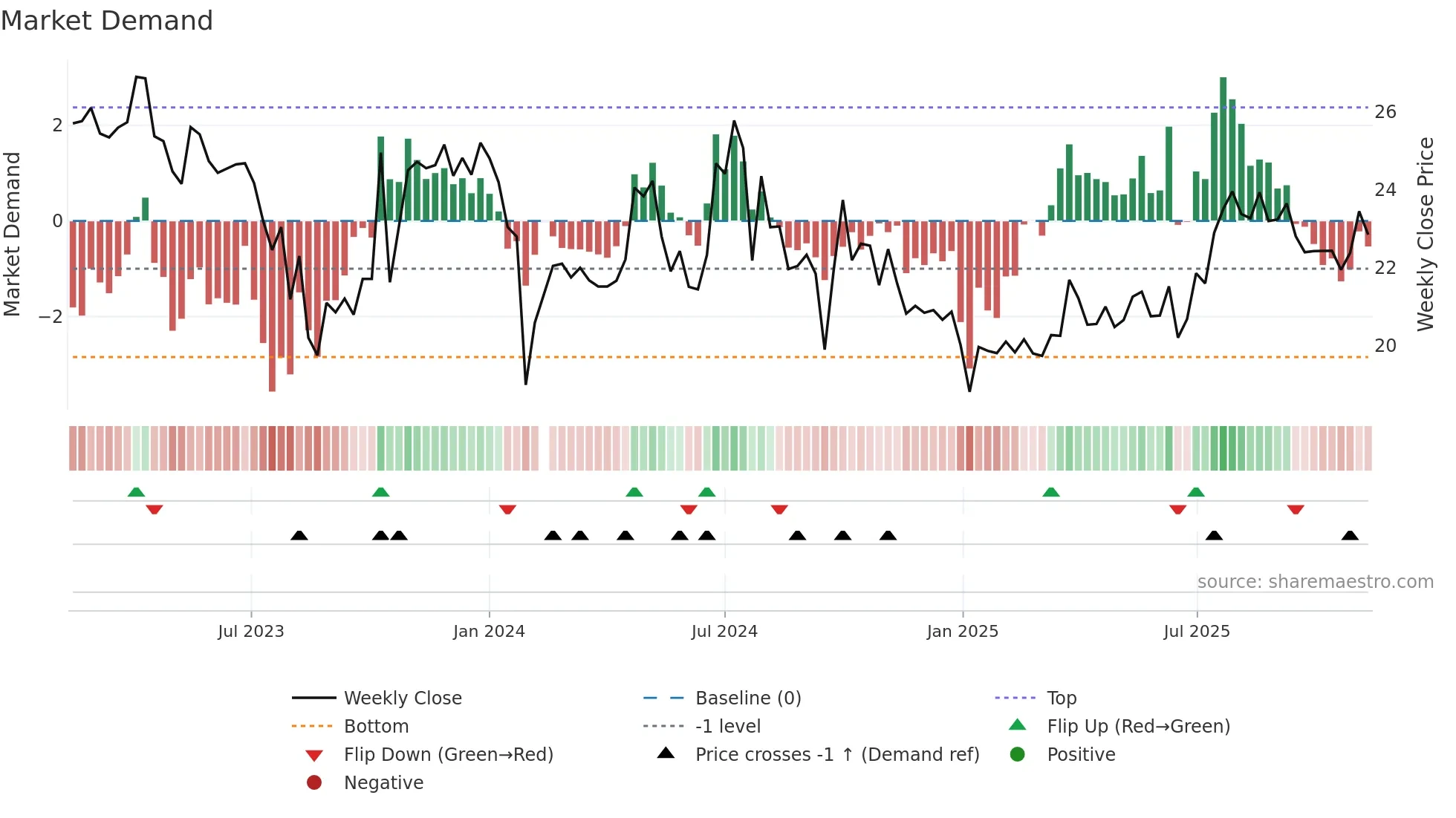 605116 weekly Market Demand chart