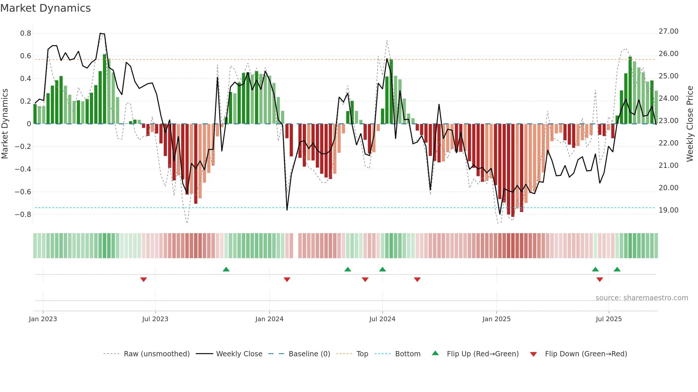 605116 weekly Market Dynamics chart, closing 2025-09-15.